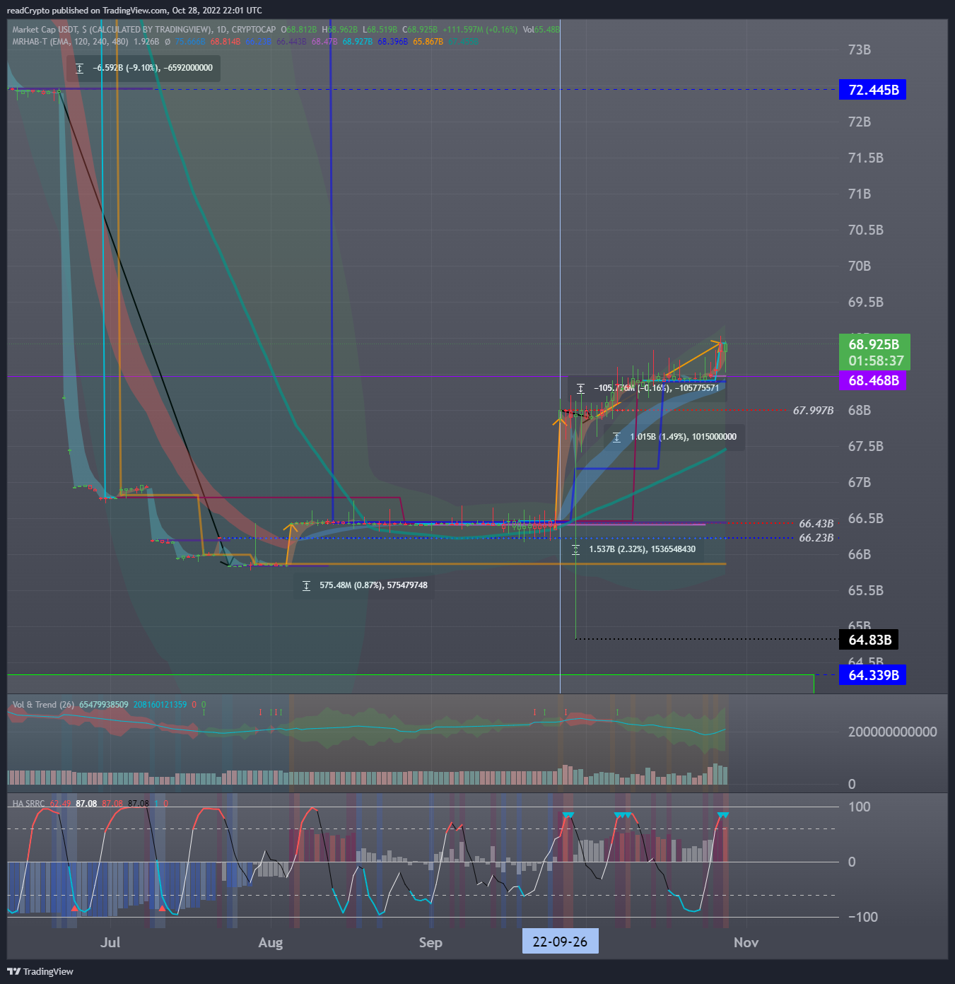 CRYPTOCAP:USDT Chart Image by readCrypto