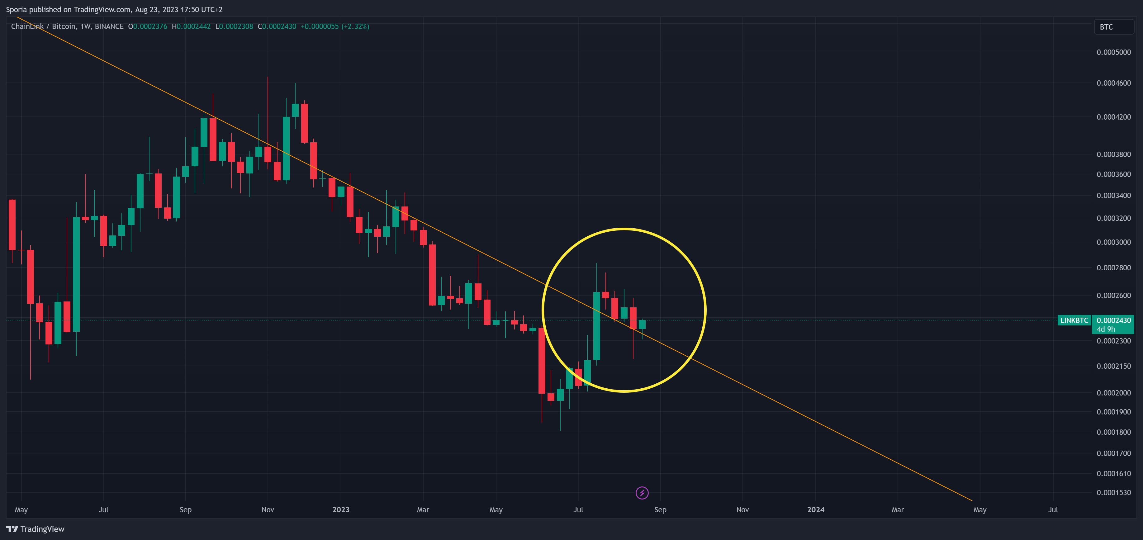 BINANCE:LINKBTC Chart Image by Sporia