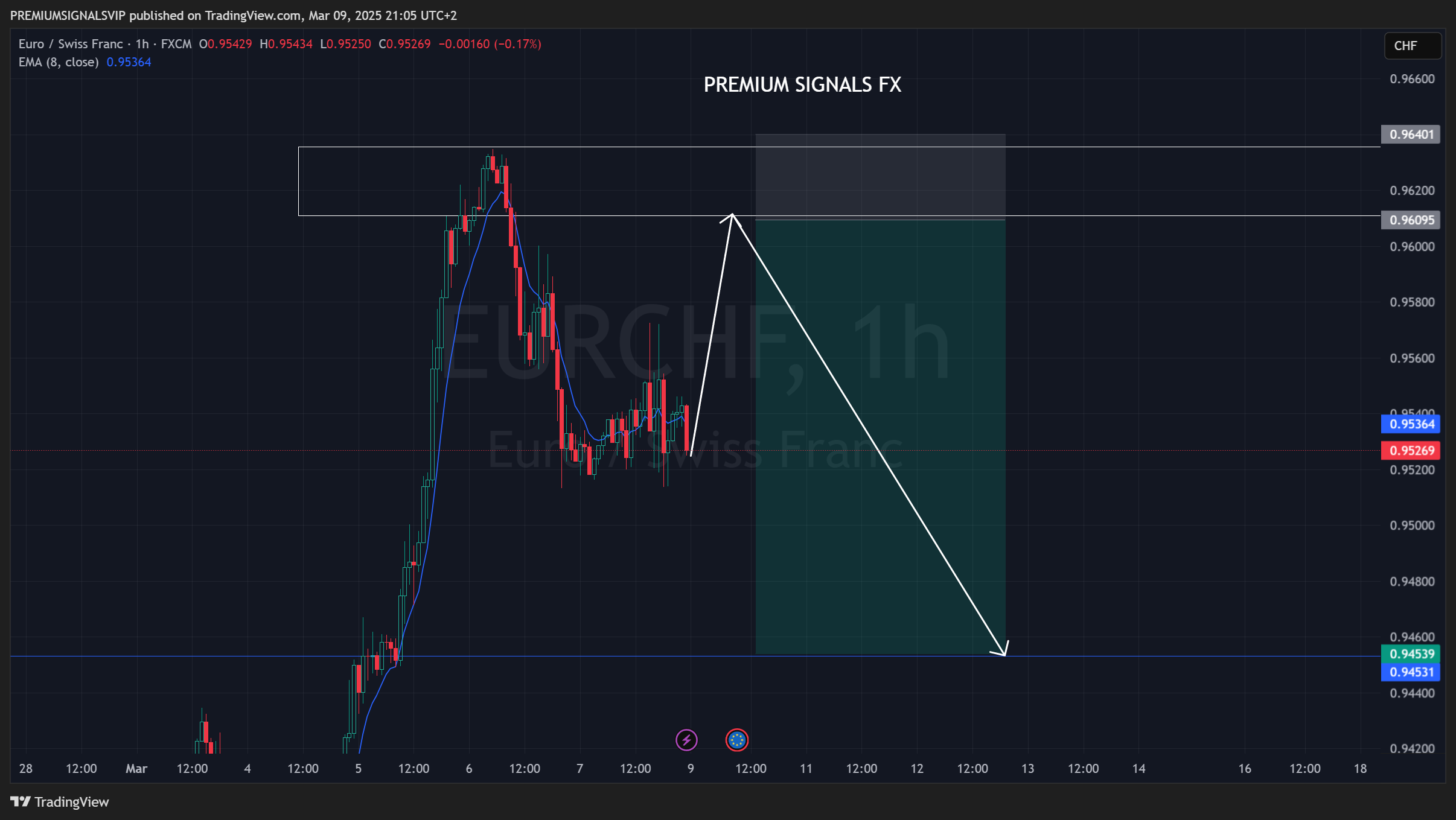 FX:EURCHF Chart Image by PREMIUMSIGNALSVIP