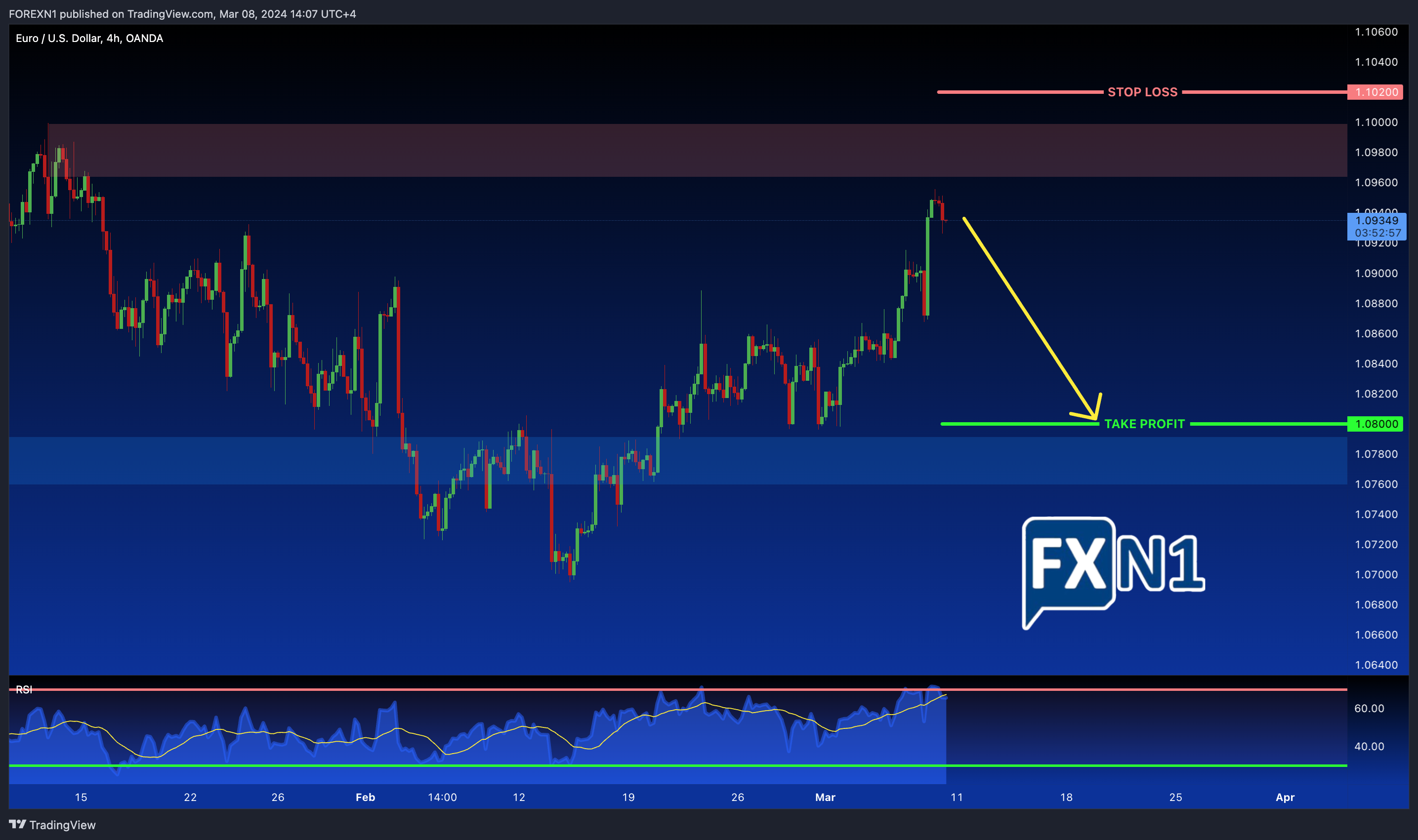 OANDA:EURUSD Chart Image by FOREXN1