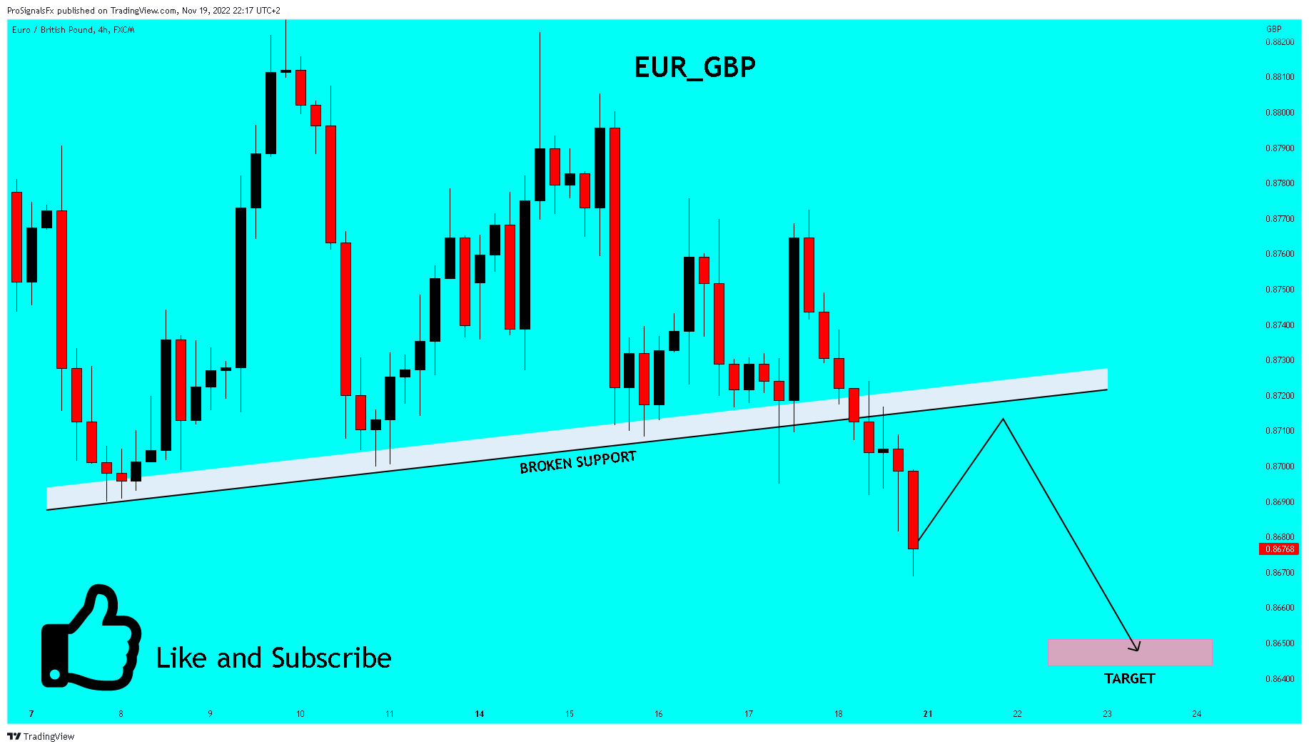 FX:EURGBP Chart Image by ProSignalsFx