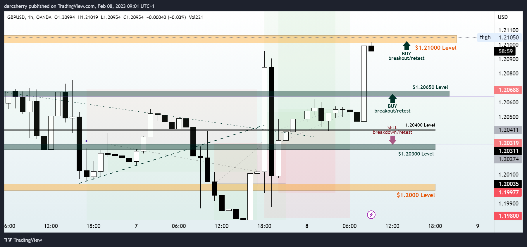 OANDA:GBPUSD Chart Image by darcsherry