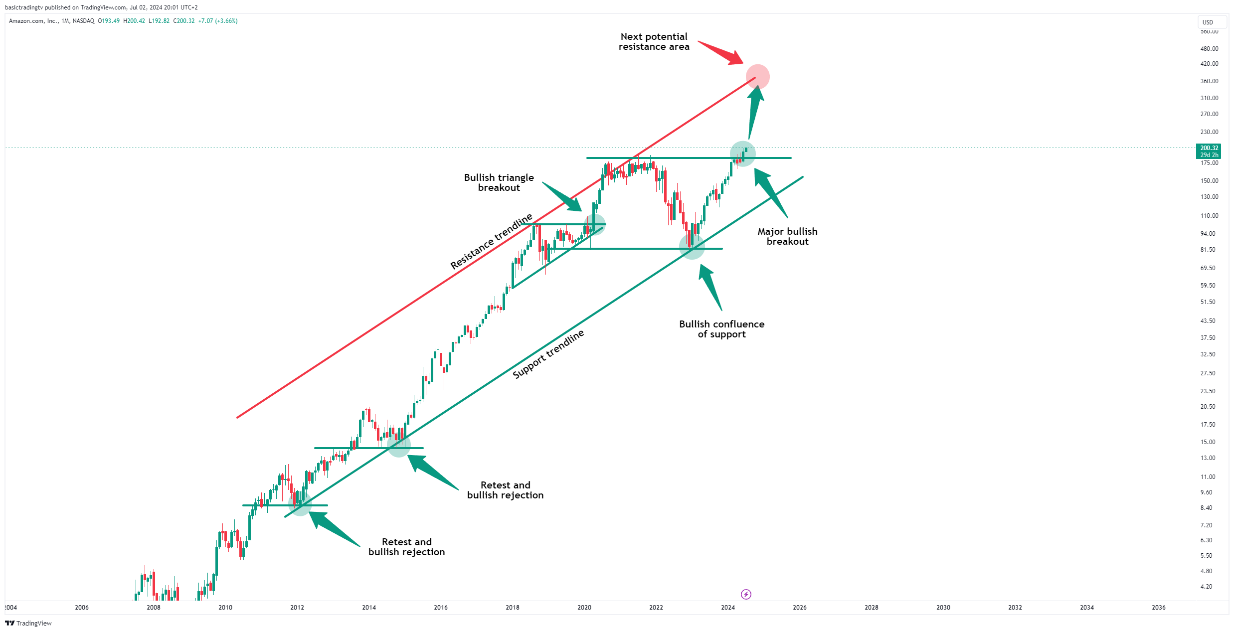 BATS:AMZN Chart Image by basictradingtv