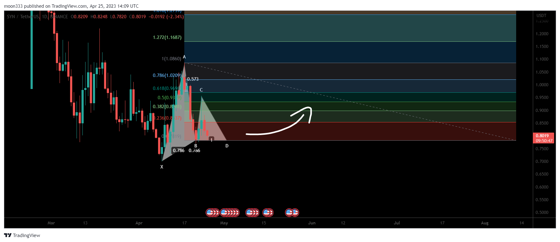 BINANCE:SYNUSDT Chart Image by moon333