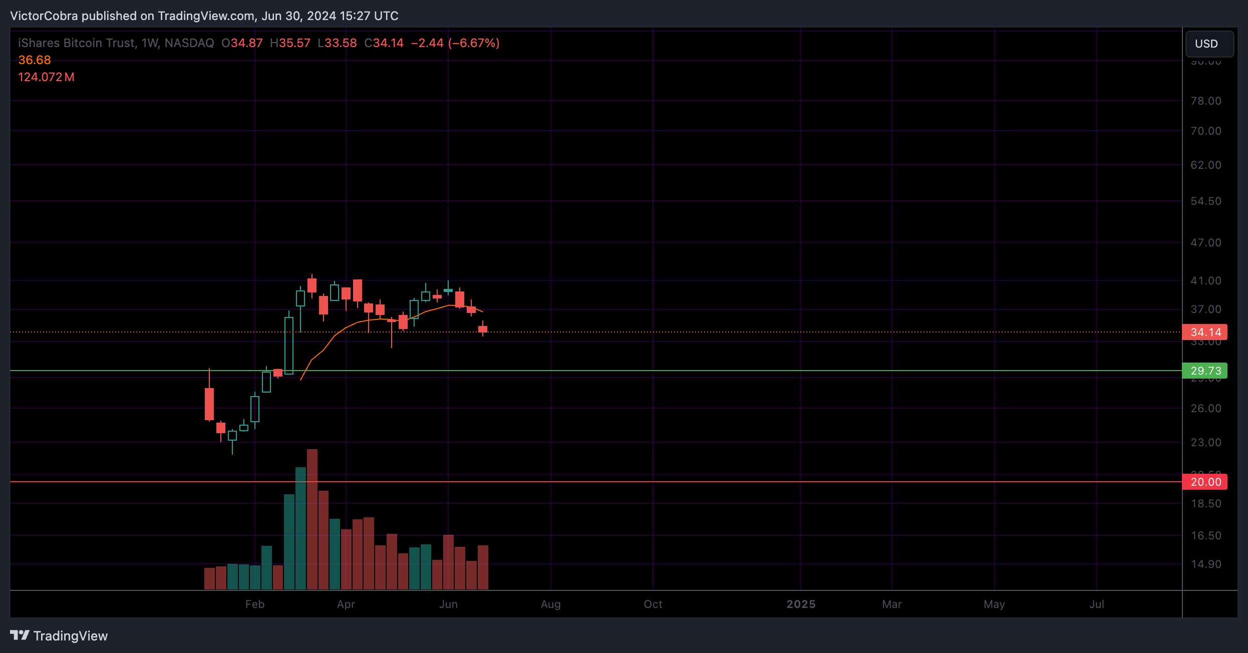 BATS:IBIT Chart Image by VictorCobra