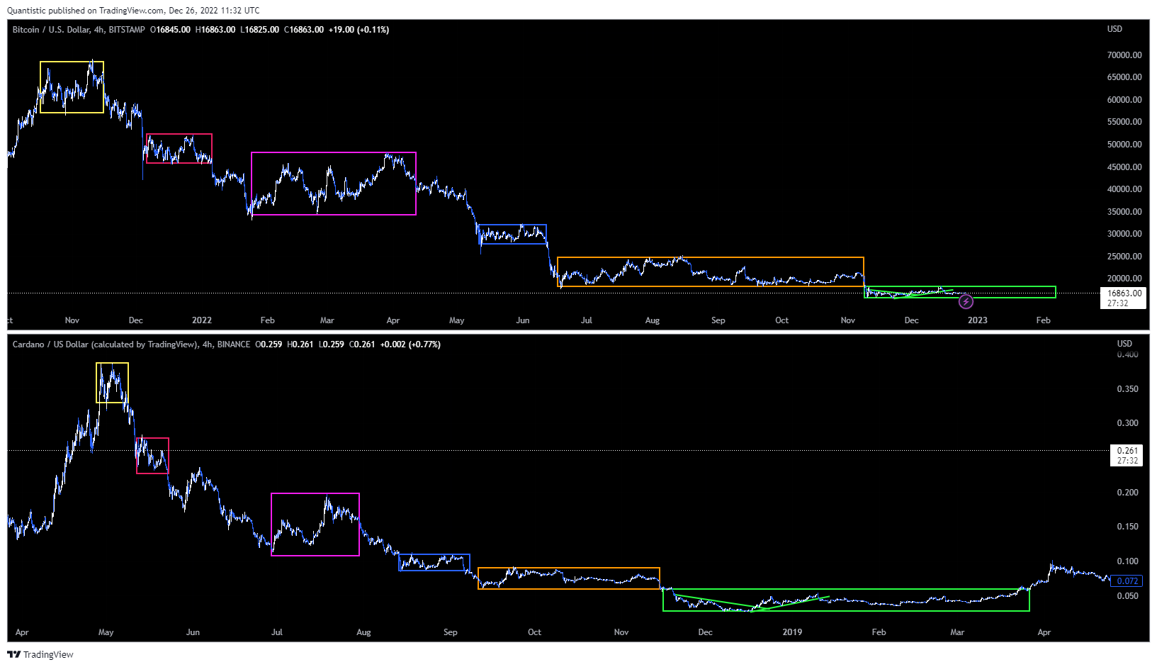 BITSTAMP:BTCUSD Chart Image by Quantistic