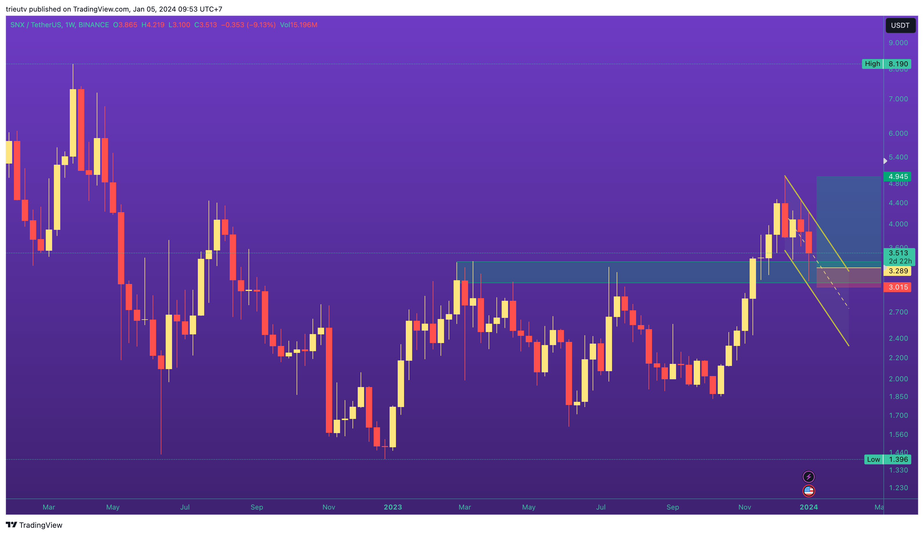 BINANCE:SNXUSDT Chart Image by trieutv