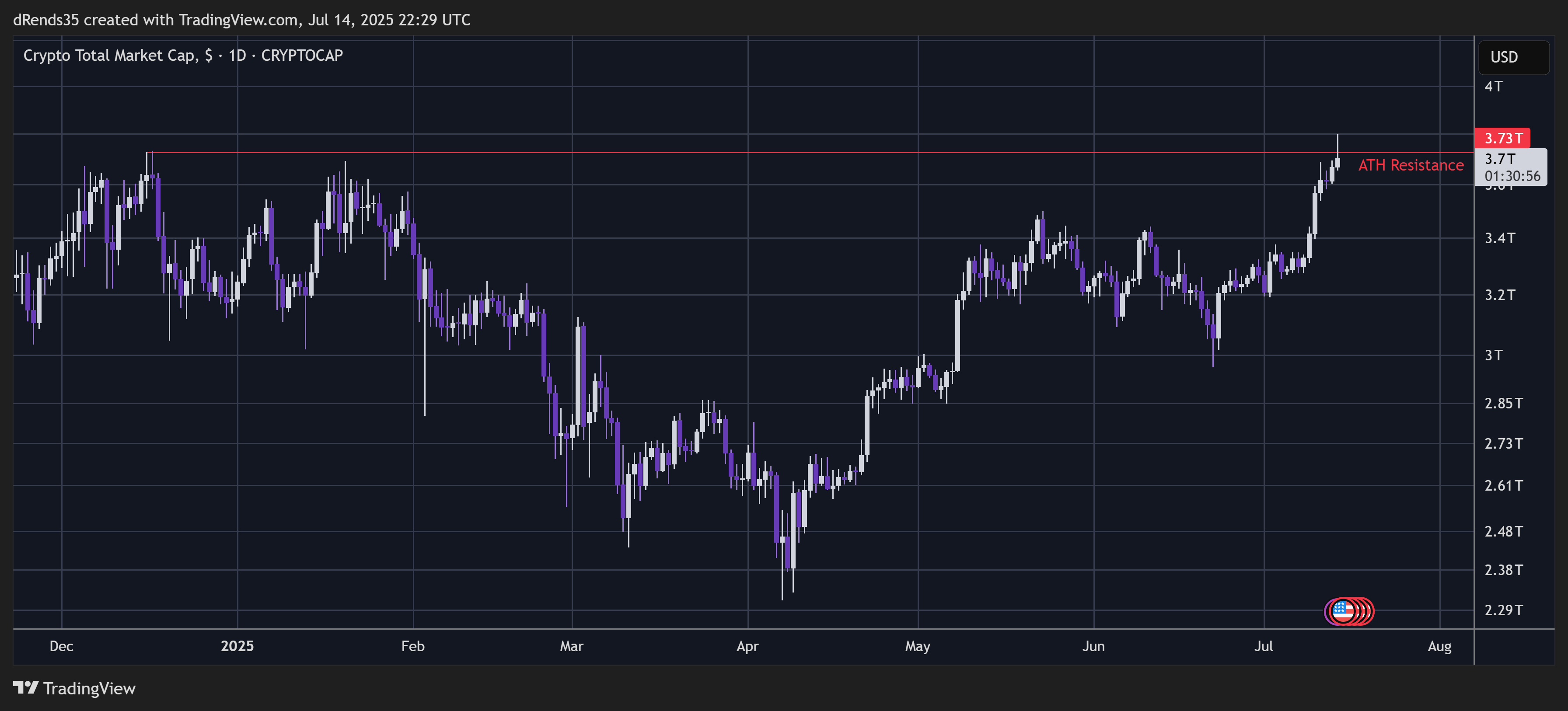 CRYPTOCAP:TOTAL Chart Image by dRends35