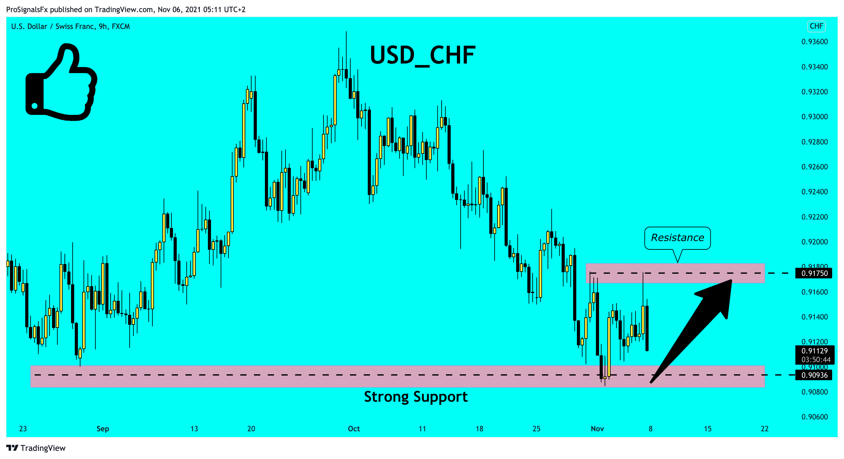 FX:USDCHF Chart Image by ProSignalsFx