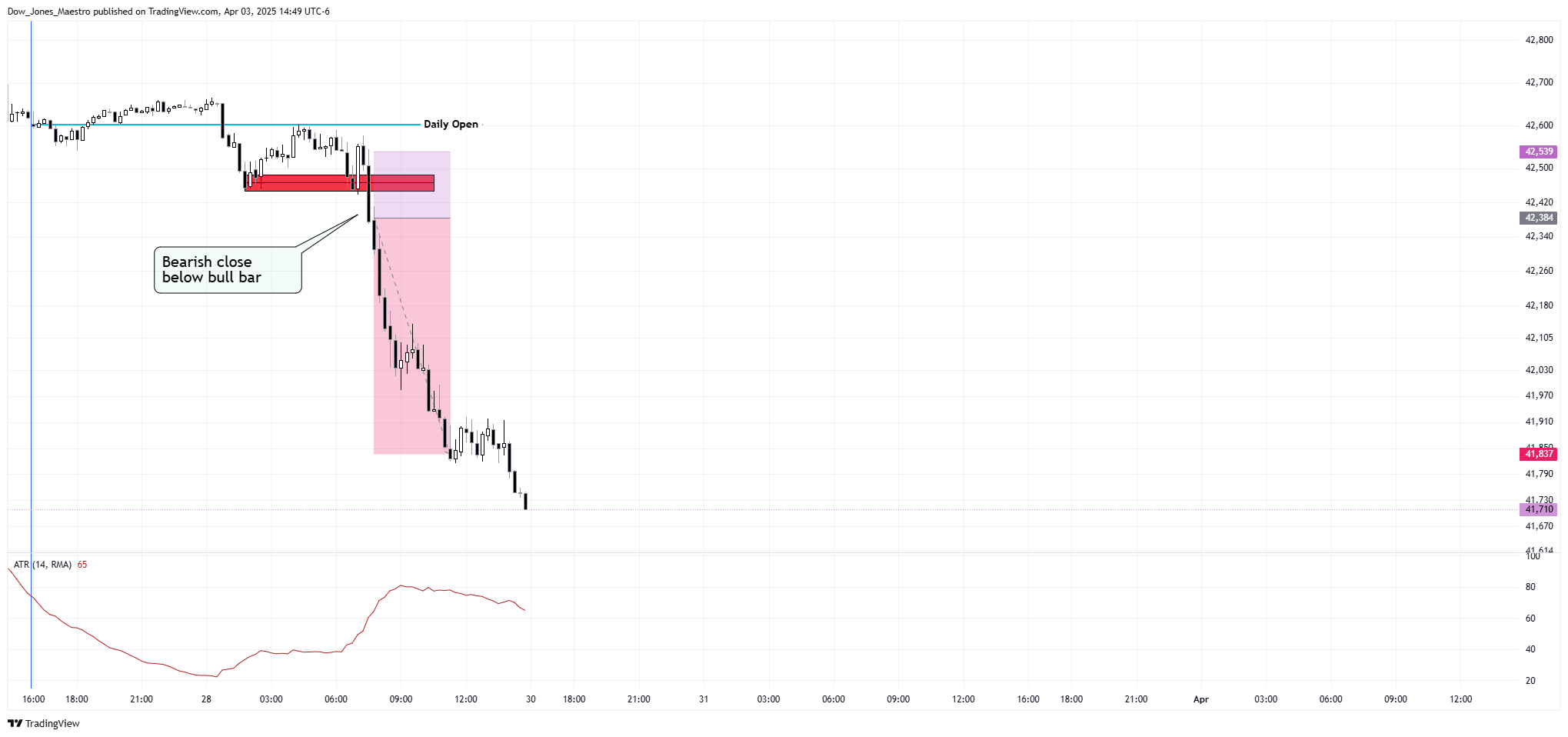 CBOT_MINI:MYM1! Chart Image by Dow_Jones_Maestro