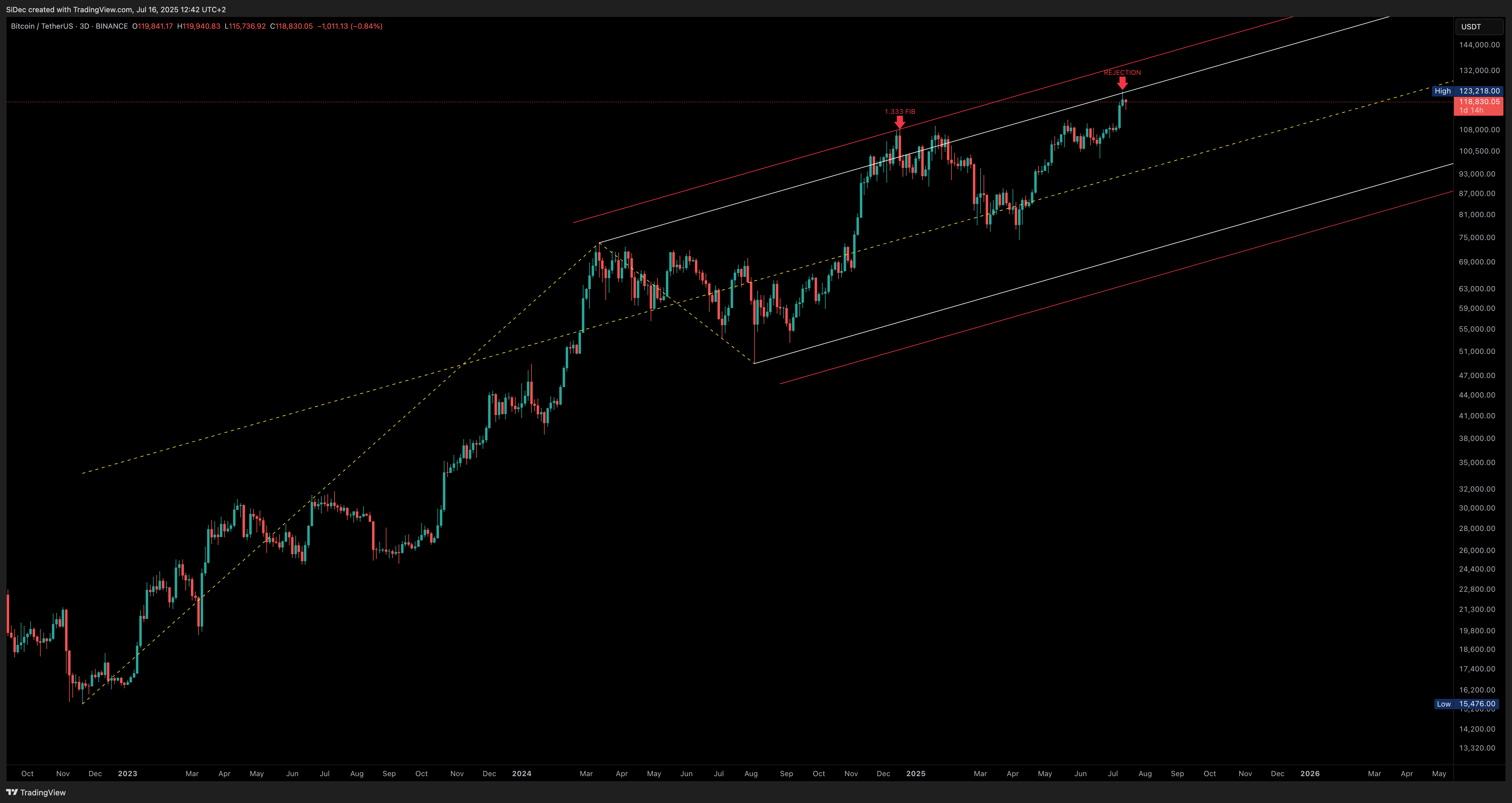 BINANCE:BTCUSDT Chart Image by SiDec
