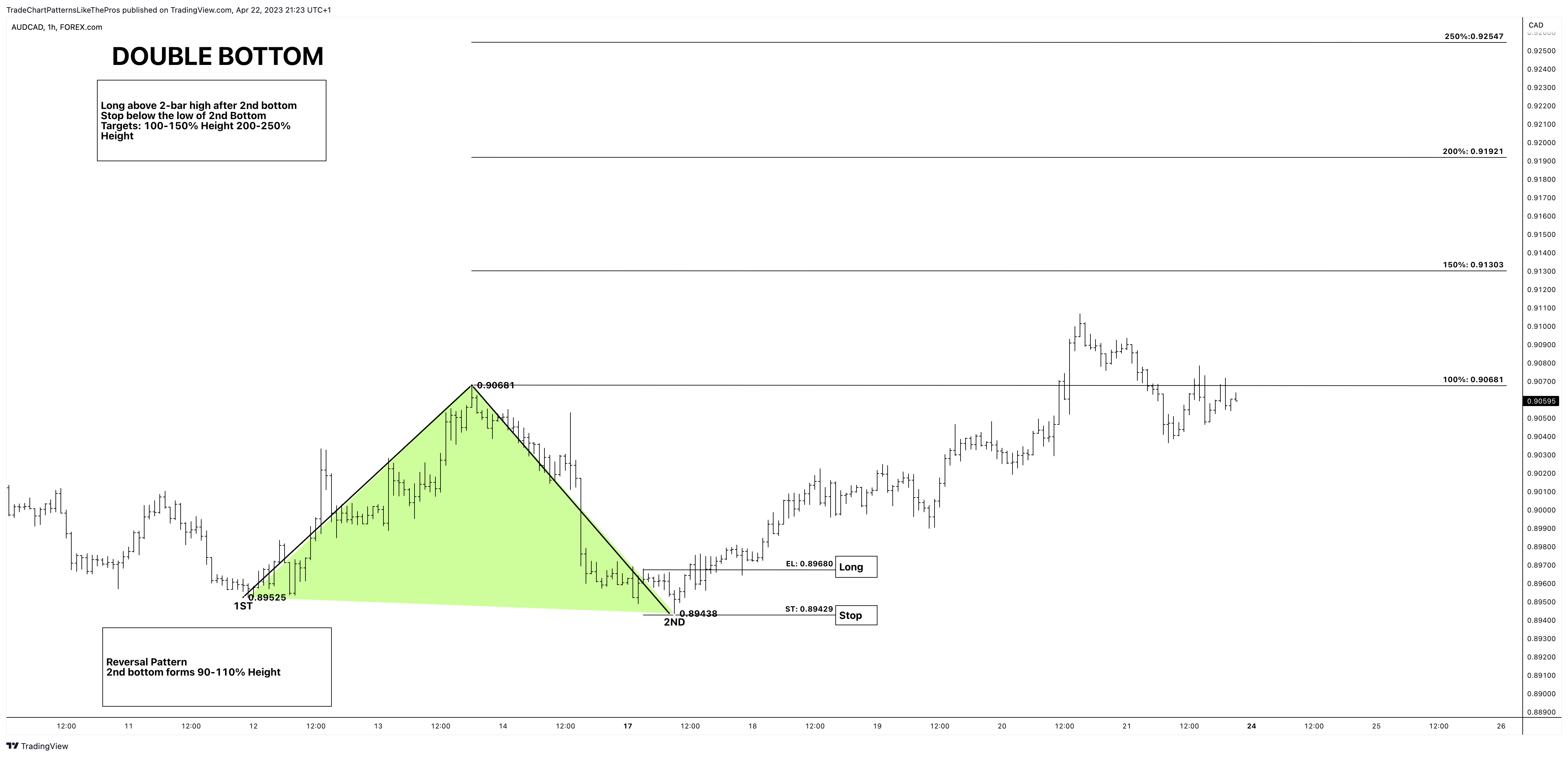 FOREXCOM:AUDCAD Chart Image by TradeChartPatternsLikeThePros