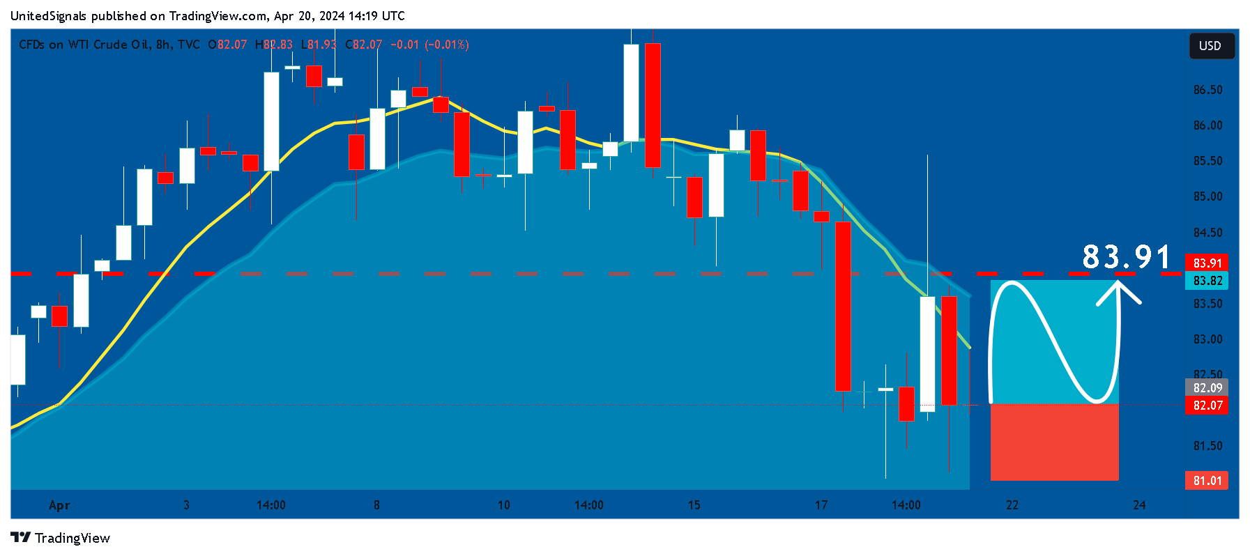 TVC:USOIL Chart Image by UnitedSignals