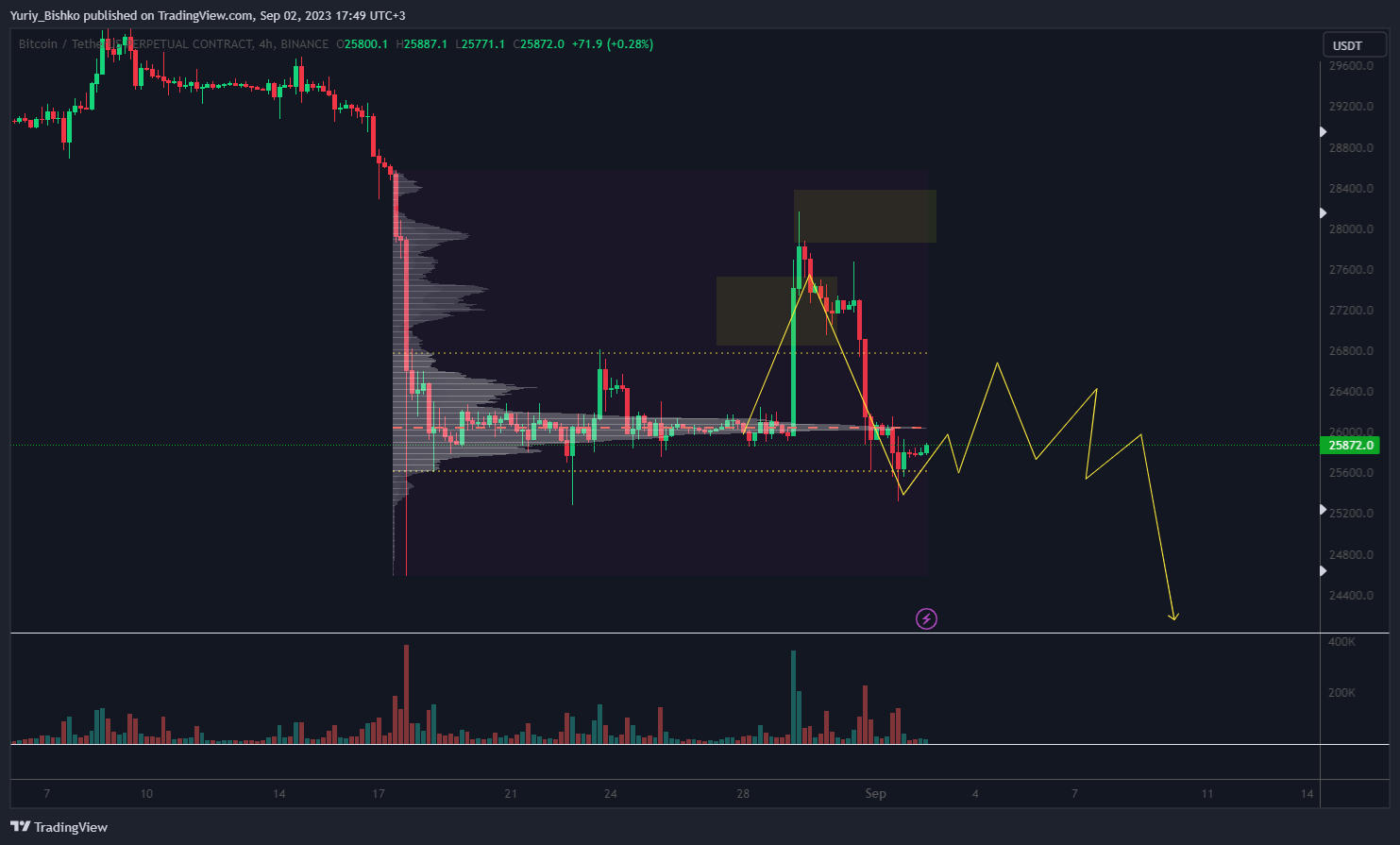 BINANCE:BTCUSDT.P Chart Image by Yuriy_Bishko