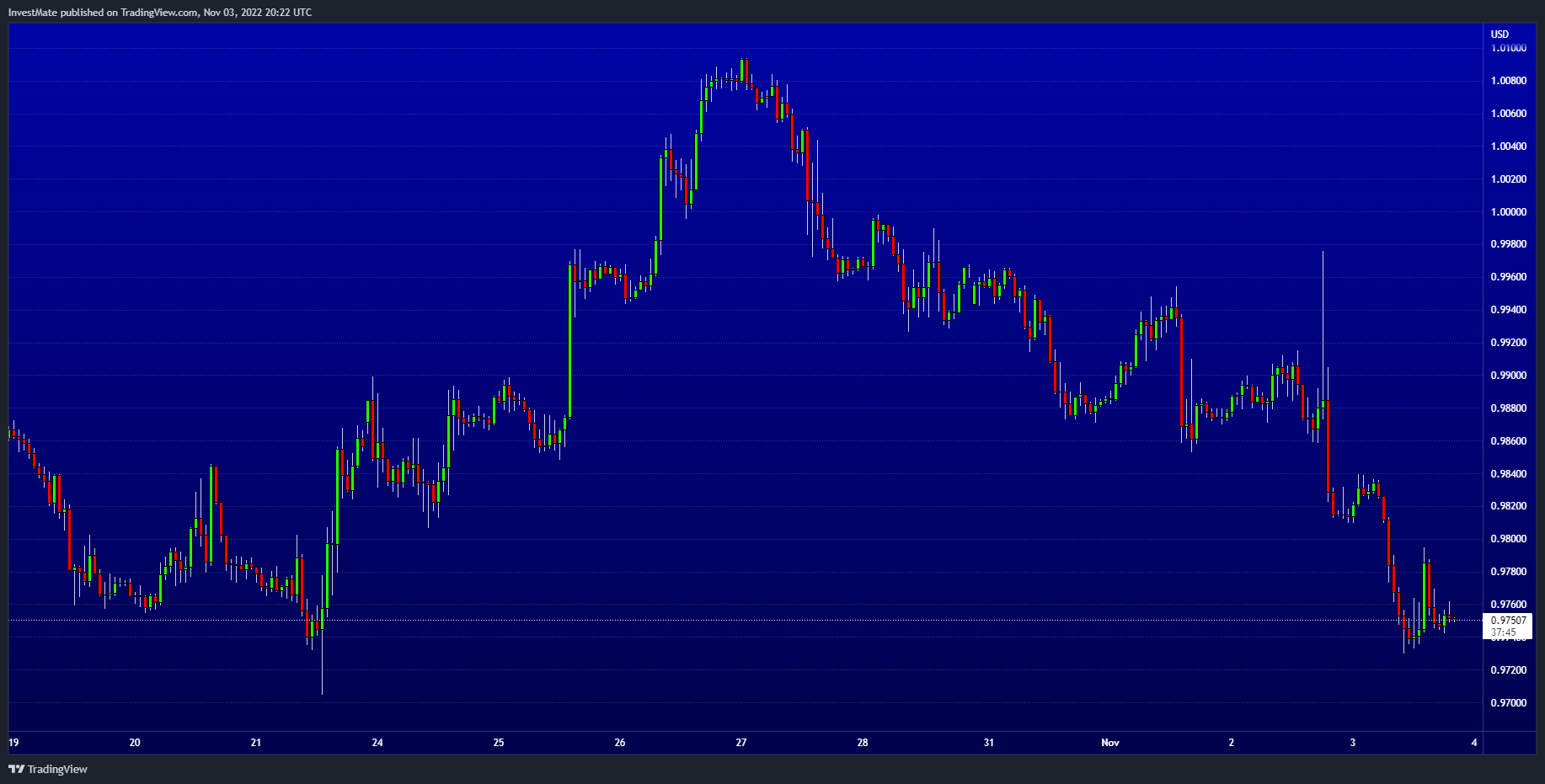 FX:EURUSD Chart Image by InvestMate
