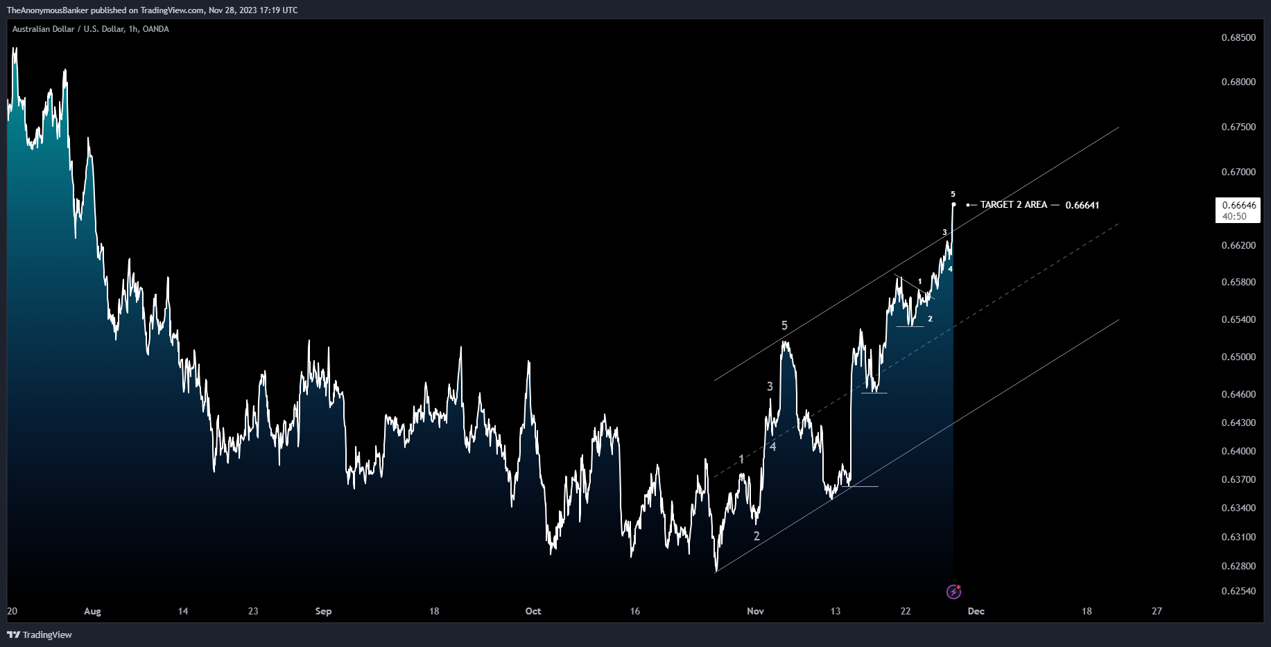 OANDA:AUDUSD Chart Image by TheAnonymousBanker