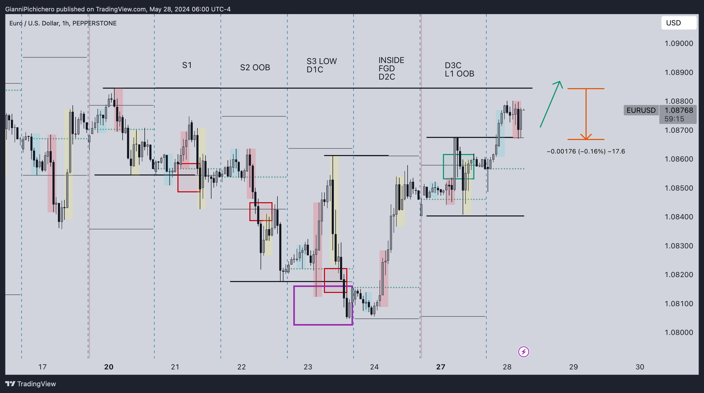 PEPPERSTONE:EURUSD Chart Image by GianniPichichero