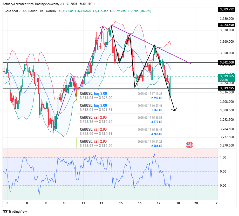 OANDA:XAUUSD Chart Image by ActuaryJ