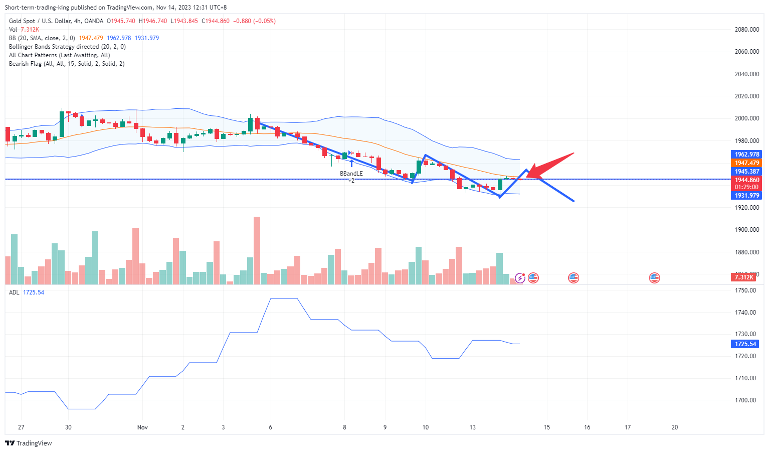 OANDA:XAUUSD Chart Image by Short-term-trading-king