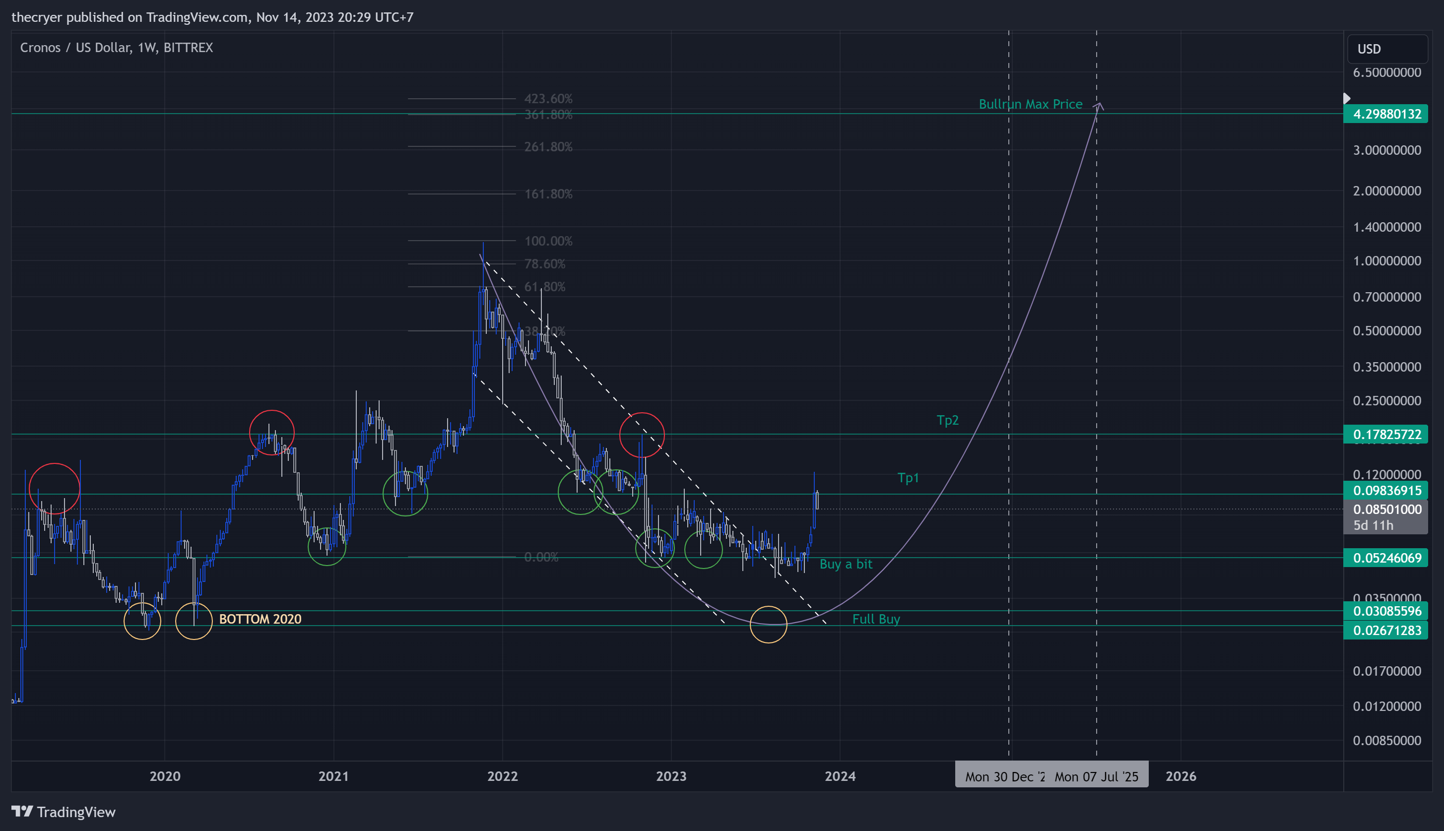 BITTREX:CROUSD Chart Image by thecryer
