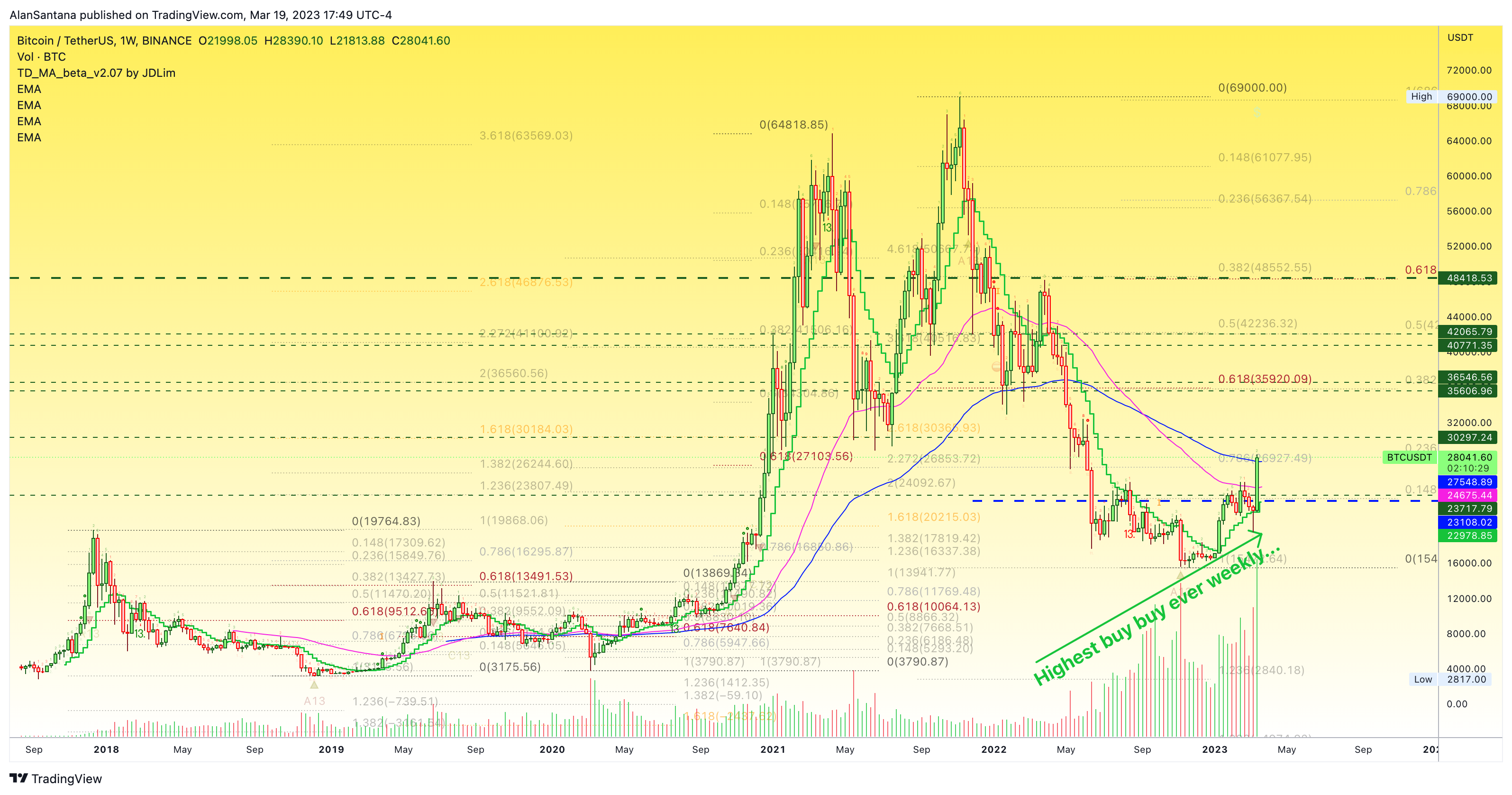 BINANCE:BTCUSDT Chart Image by MasterAnanda