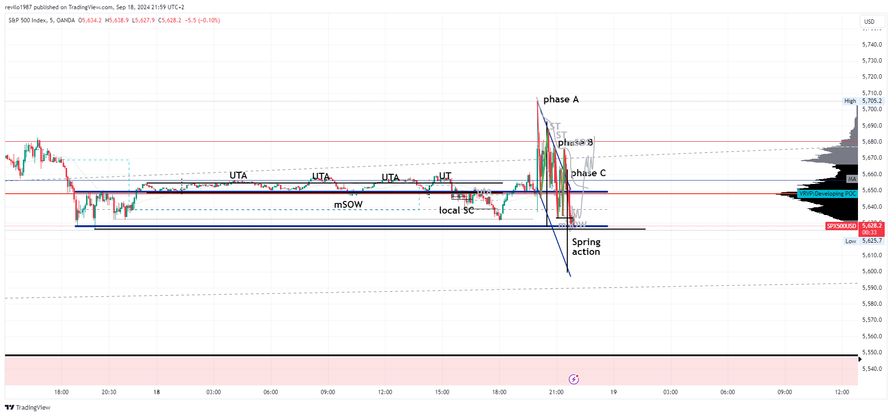 OANDA:SPX500USD Chart Image by revilo1987