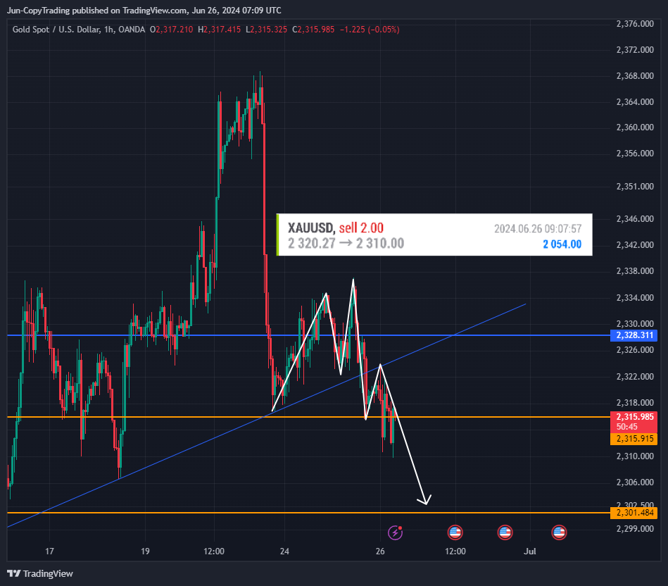OANDA:XAUUSD Chart Image by GenevieveJulia