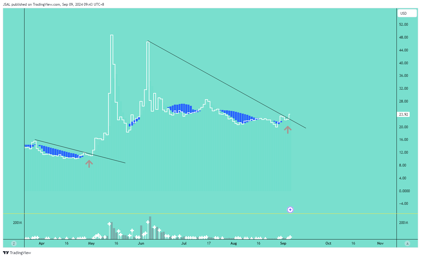 BATS:GME Chart Image by JSAL