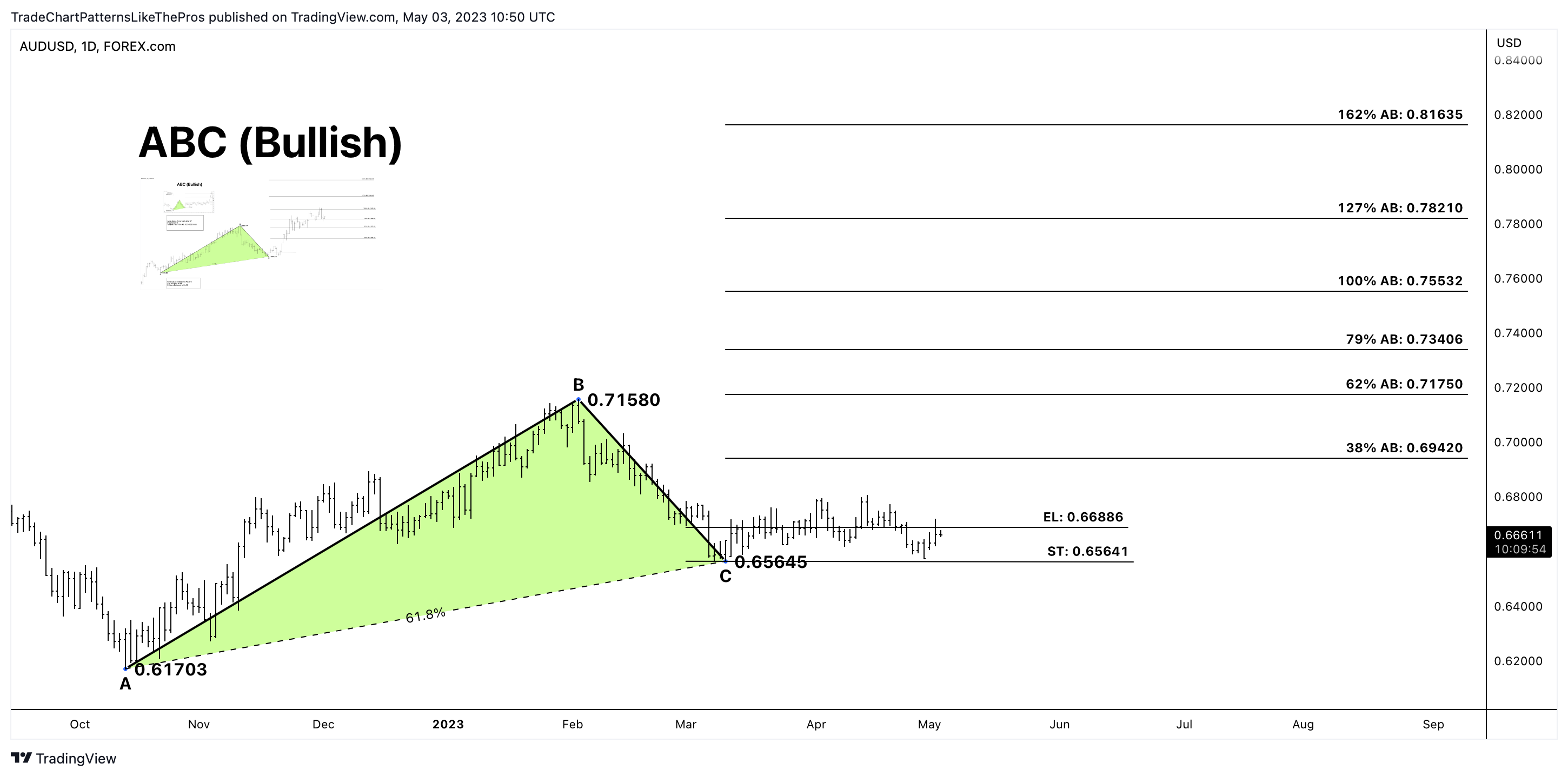FOREXCOM:AUDUSD Chart Image by TradeChartPatternsLikeThePros