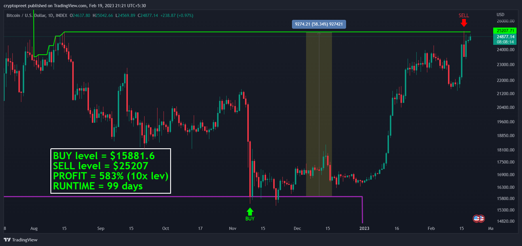 INDEX:BTCUSD Chart Image by cryptopreet