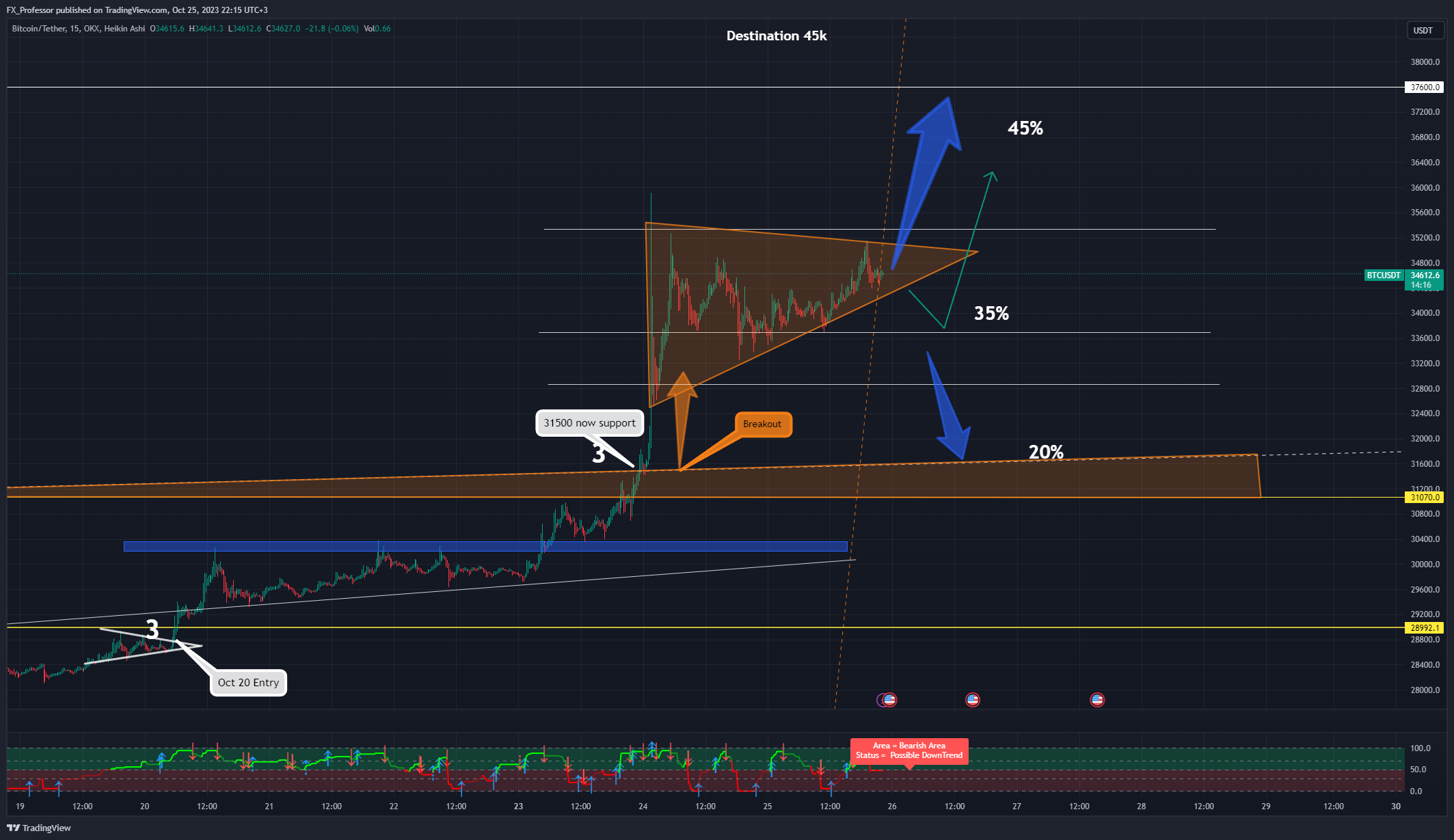 OKX:BTCUSDT Chart Image by FX_Professor