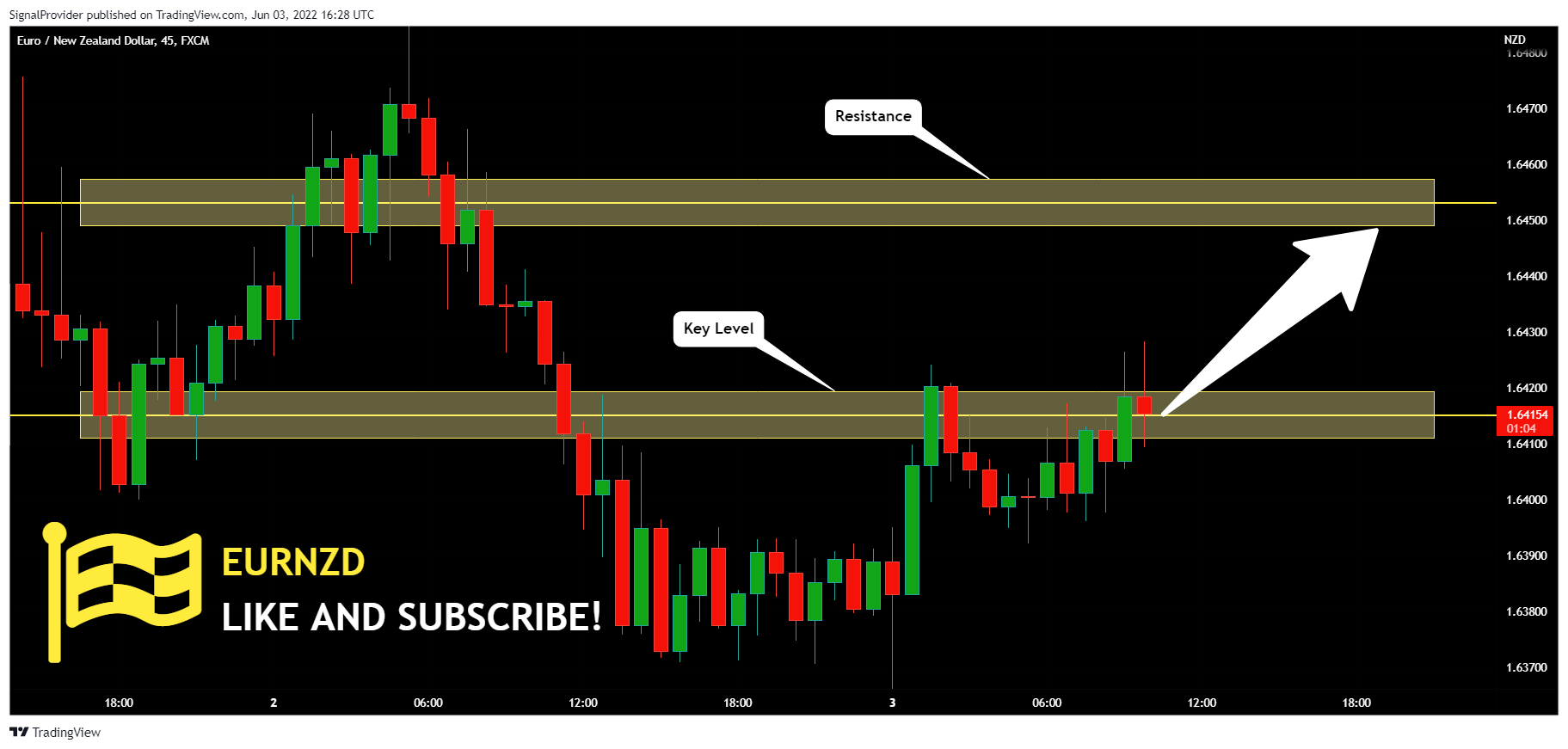 FX:EURNZD Chart Image by SignalProvider