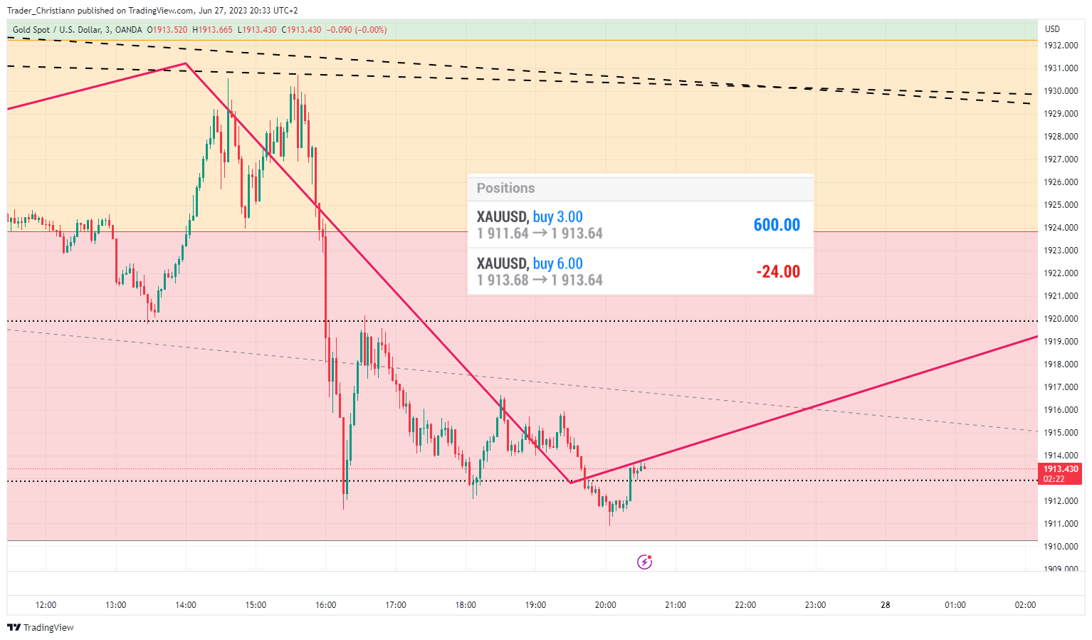 OANDA:XAUUSD Chart Image by Trader_Christofer