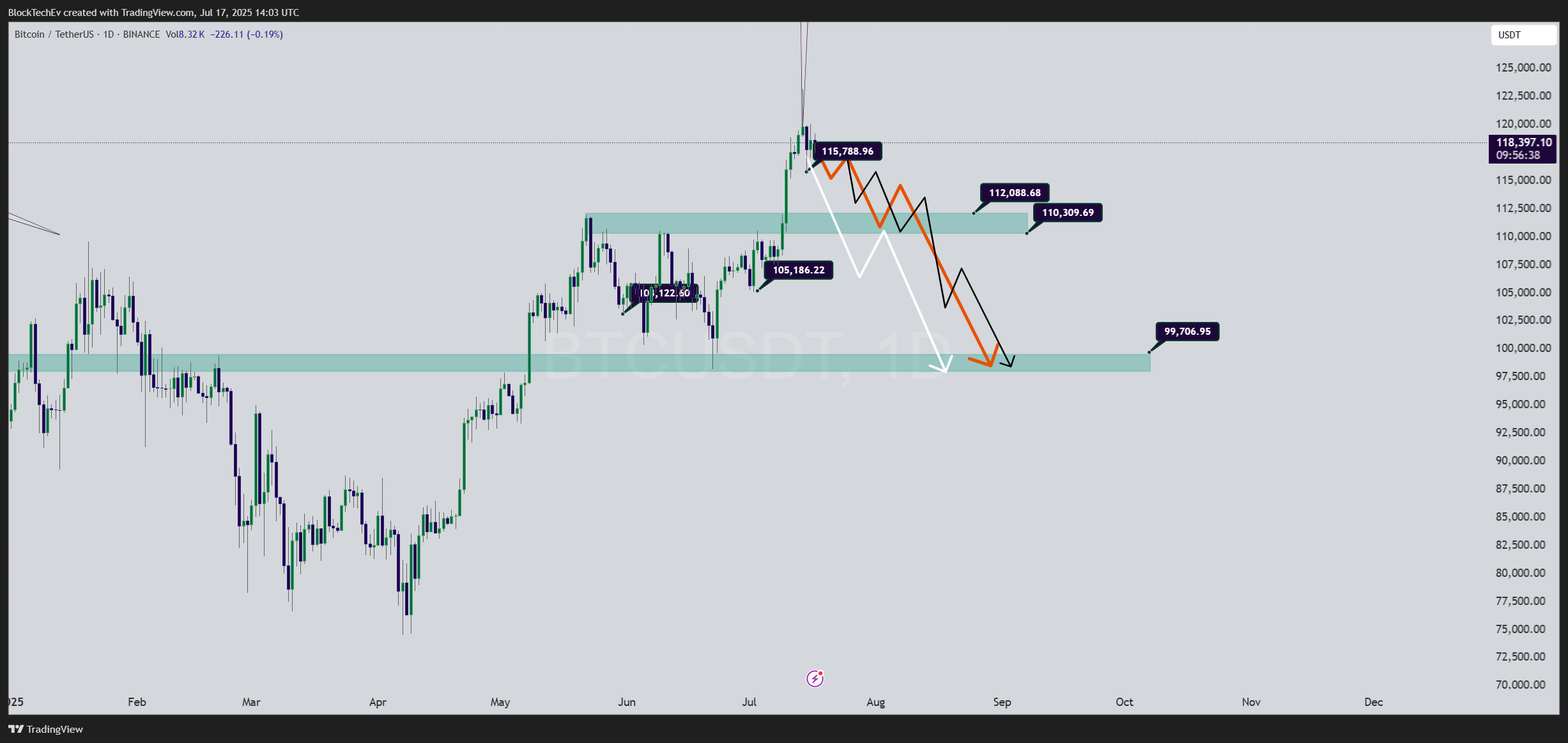 BINANCE:BTCUSDT Chart Image by BlockTechEv