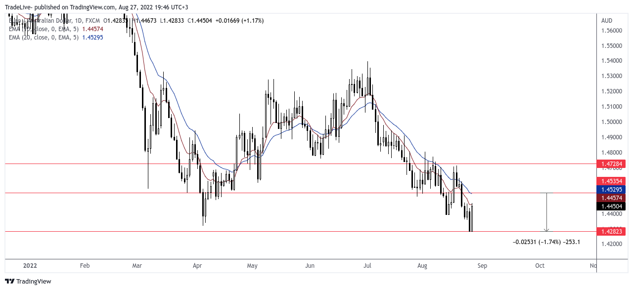 FX:EURAUD Chart Image by TradeLive-