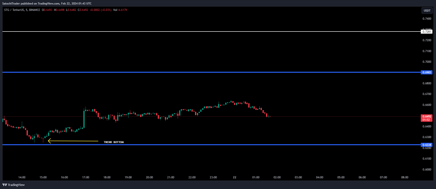 BINANCE:STGUSDT Chart Image by SatochiTrader