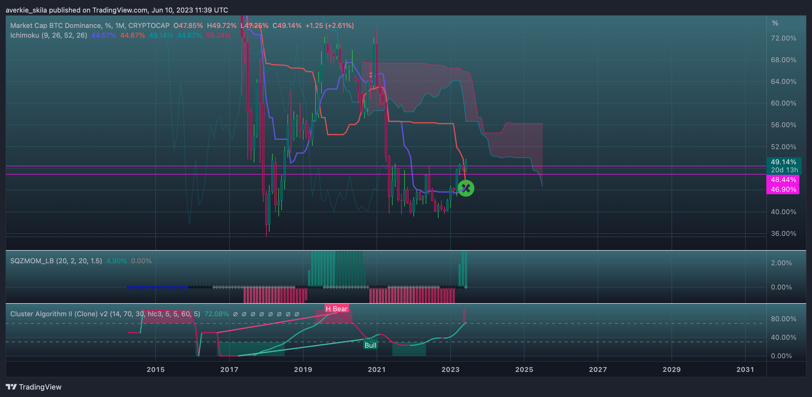 CRYPTOCAP:BTC.D Chart Image by averkie_skila