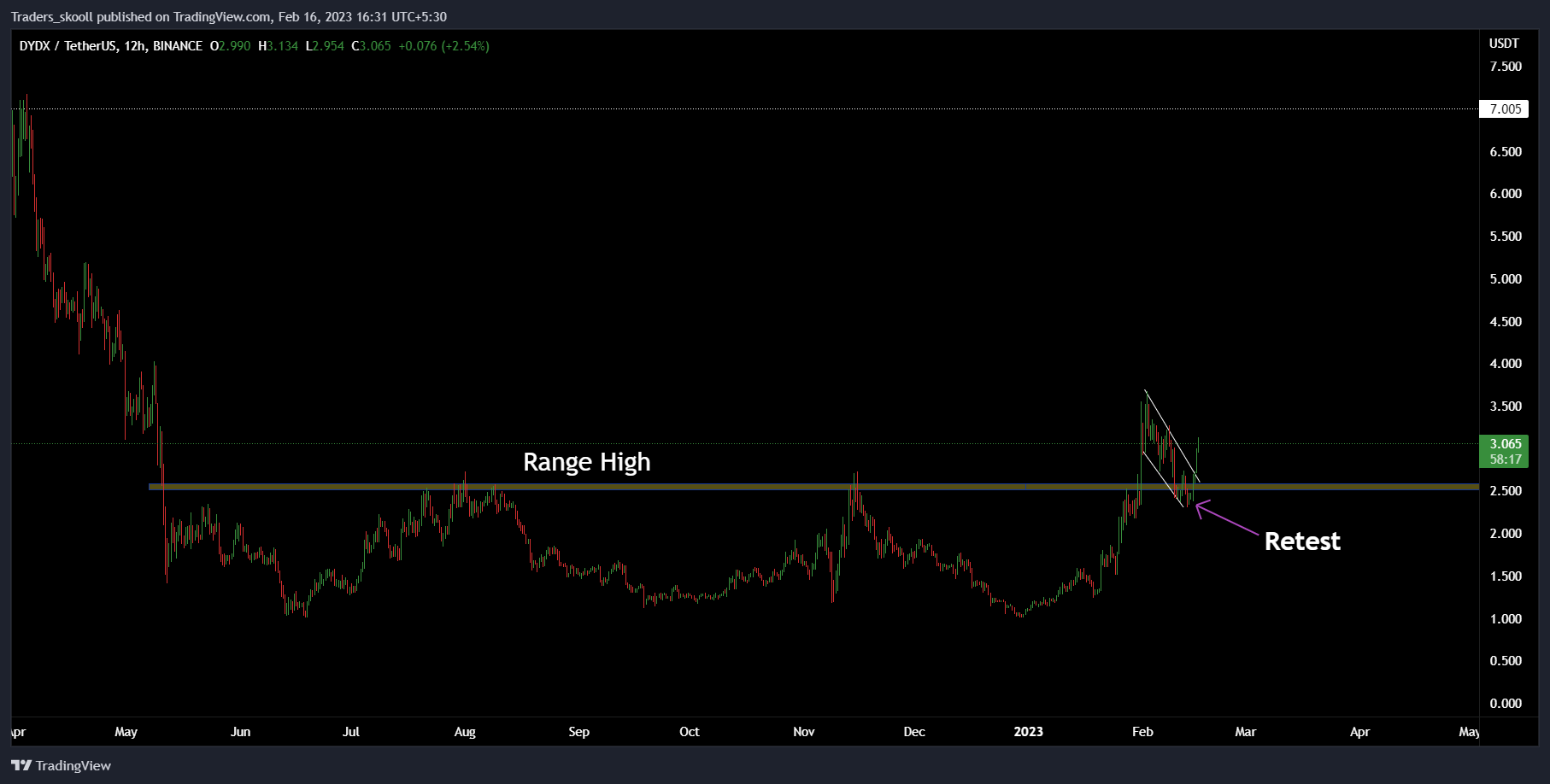 BINANCE:DYDXUSDT Chart Image by Traders_skooll