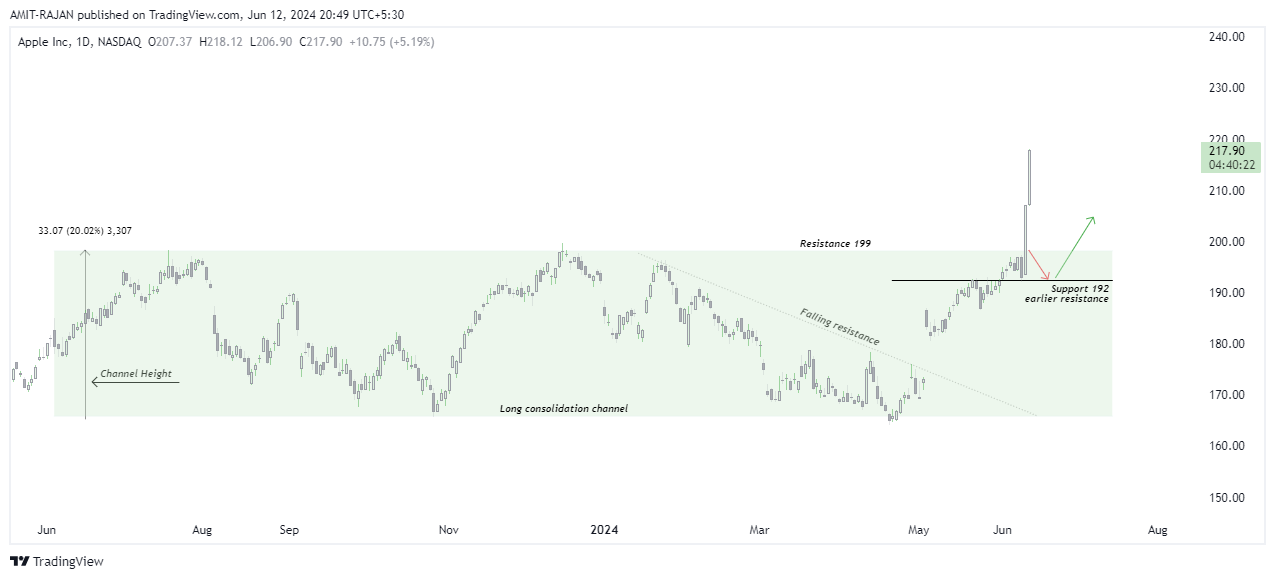 BATS:AAPL Chart Image by AMIT-RAJAN