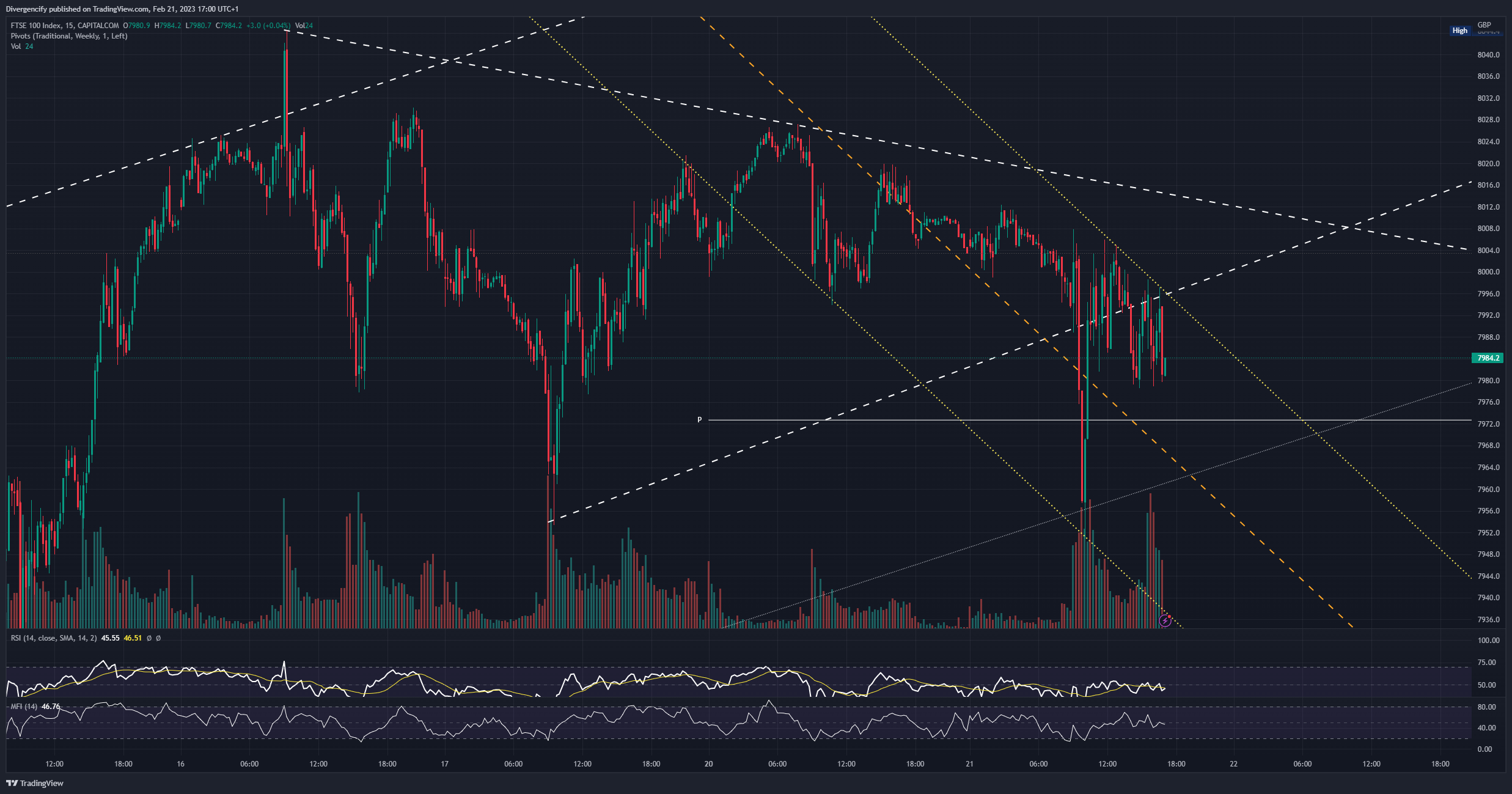 CAPITALCOM:UK100 Chart Image by Divergencify