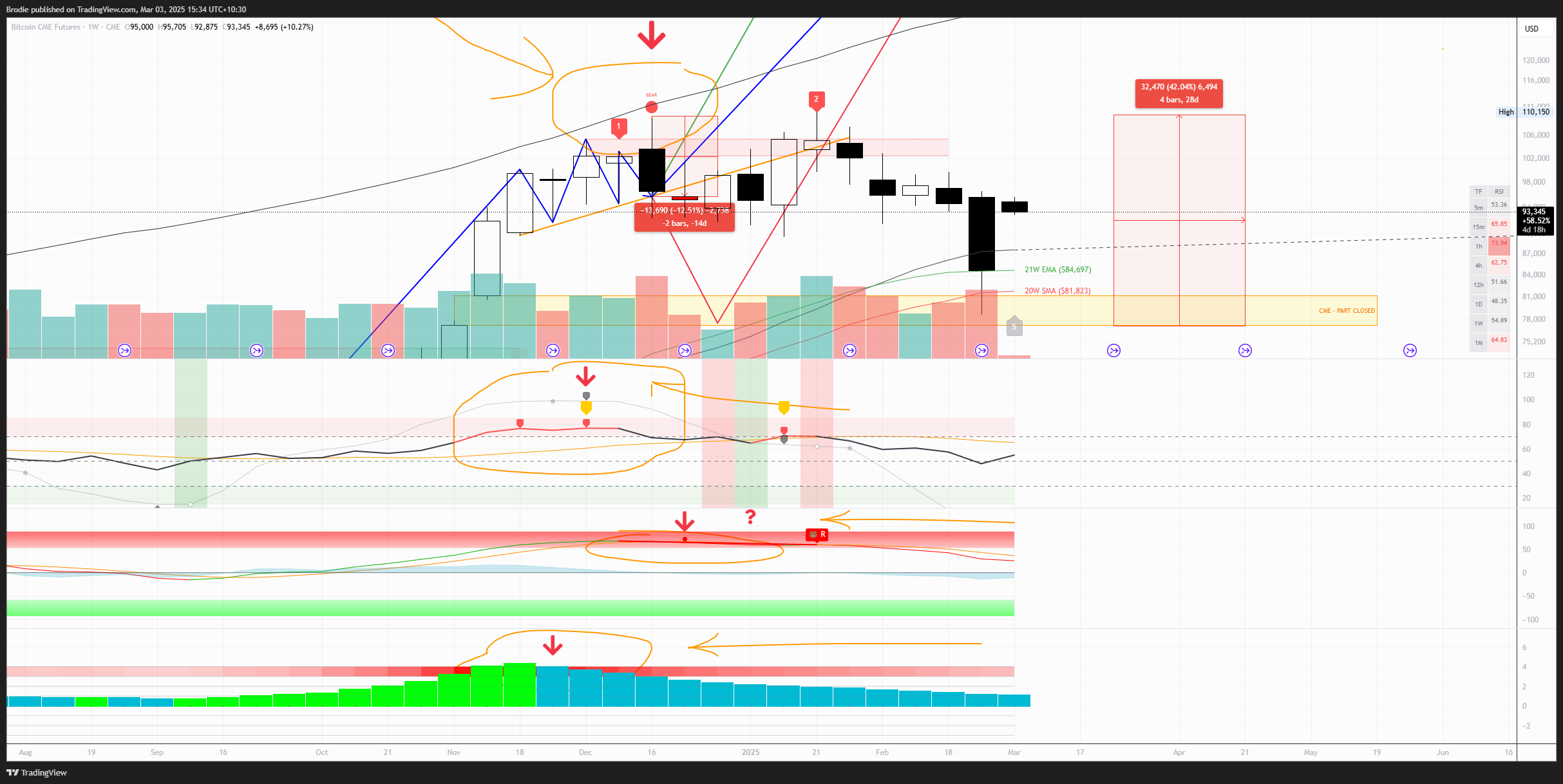 CME_DL:BTC1! Chart Image by Brodie