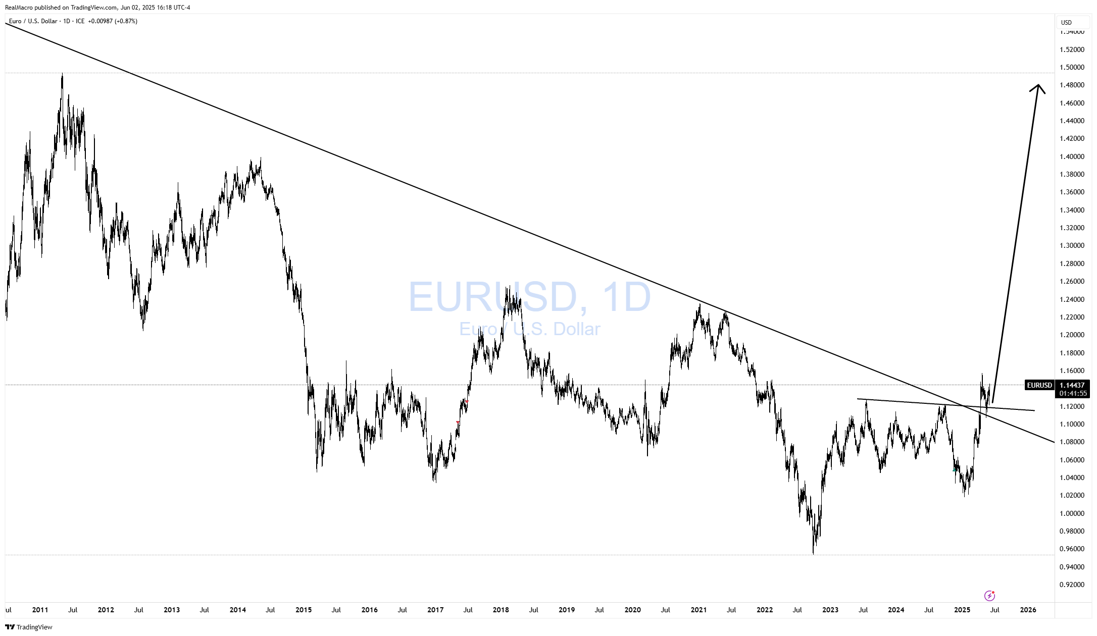 FX_IDC:EURUSD Chart Image by RealMacro