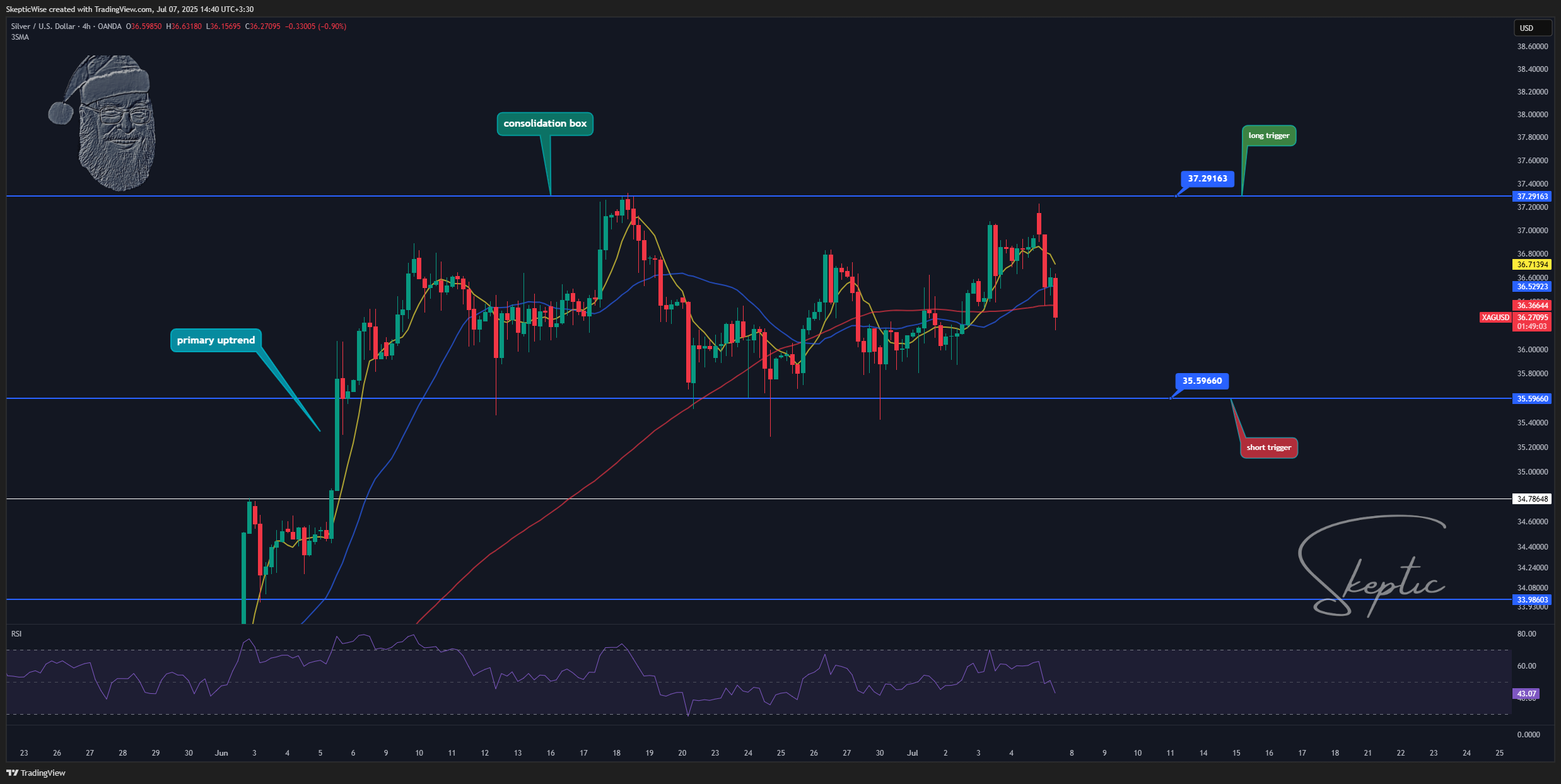 OANDA:XAGUSD Chart Image by SkepticWise