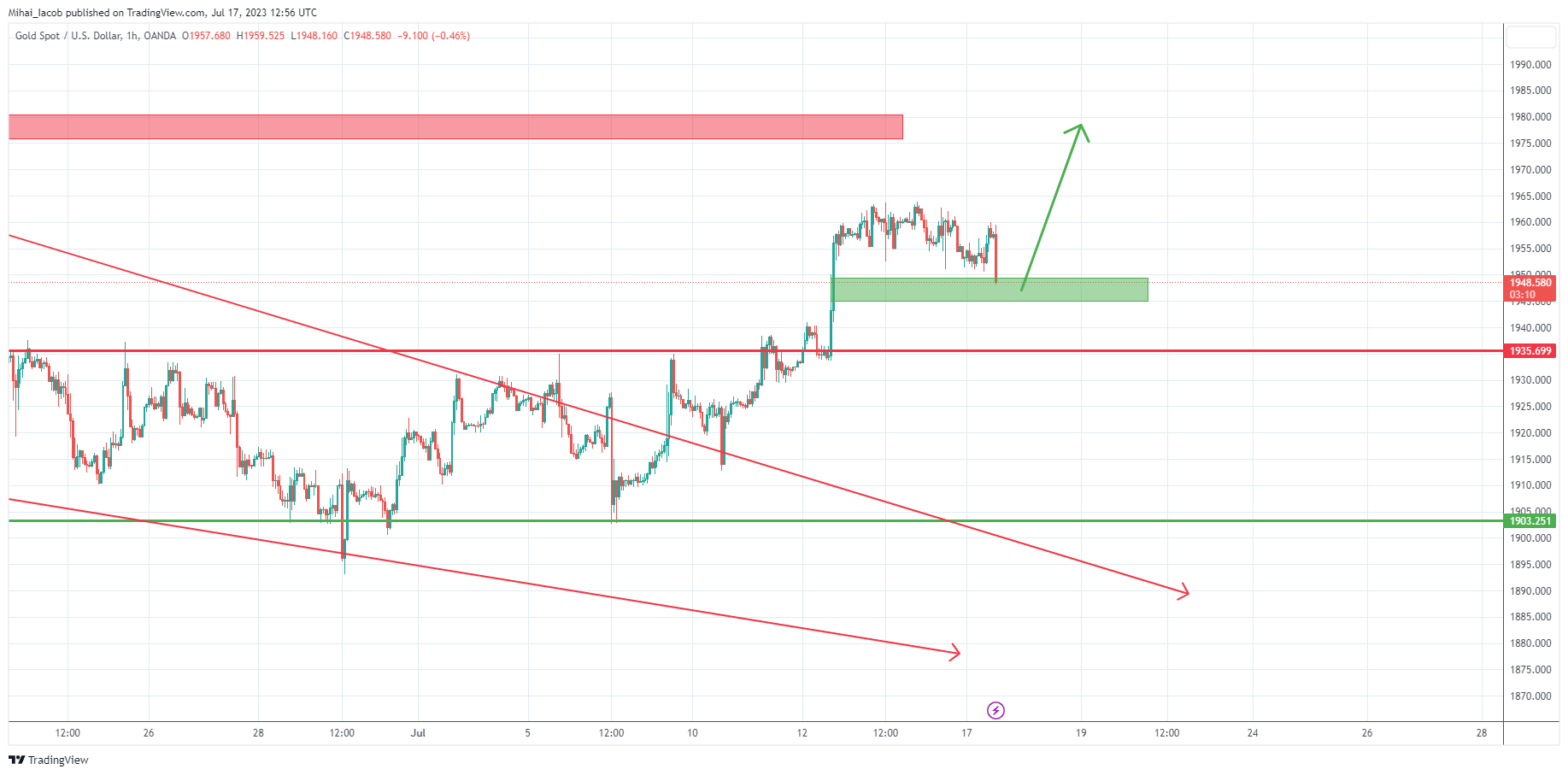 OANDA:XAUUSD Chart Image by Mihai_Iacob