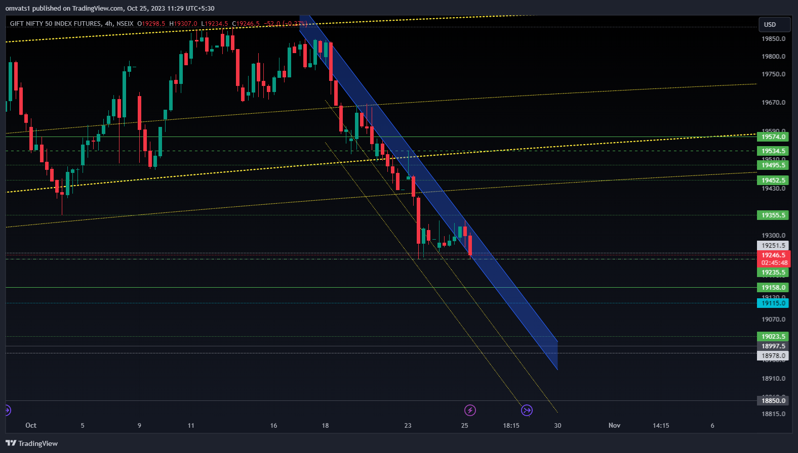 NSEIX:NIFTY1! Chart Image by omvats1