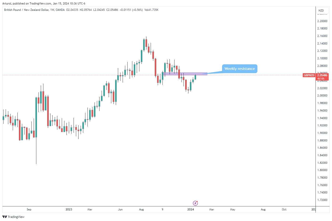 OANDA:GBPNZD Chart Image by ArturoL