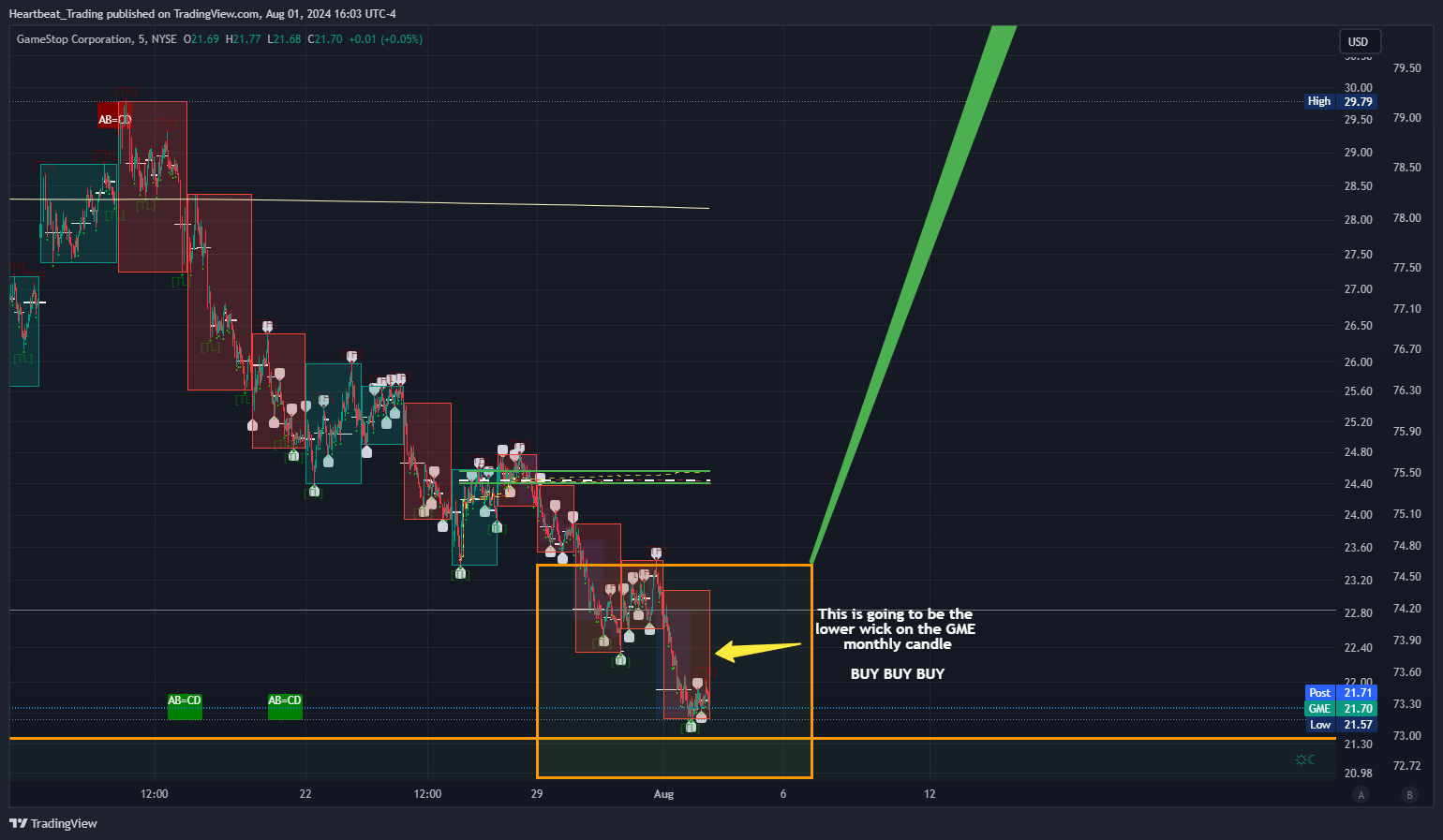 BATS:GME Chart Image by Heartbeat_Trading