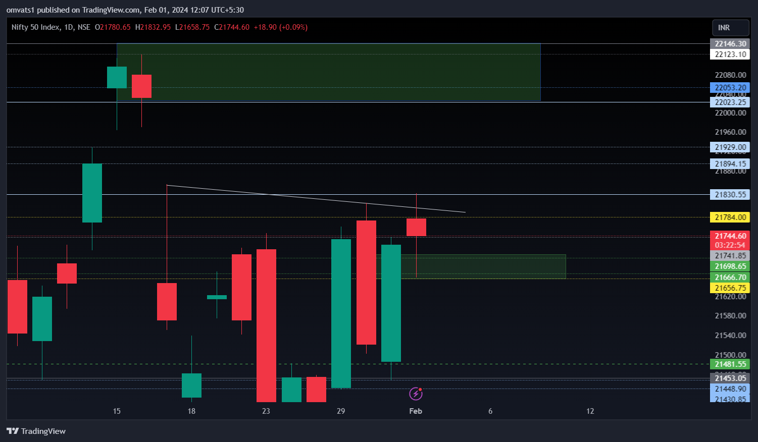 NSE:NIFTY Chart Image by omvats1