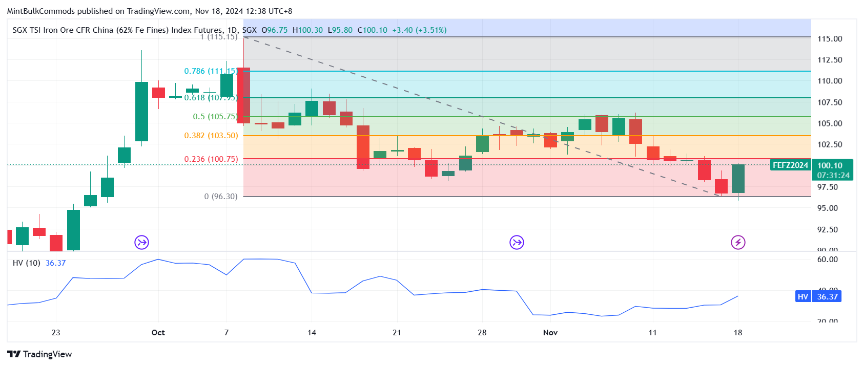 SGX_DLY:FEF2! Chart Image by MintBulkCommods