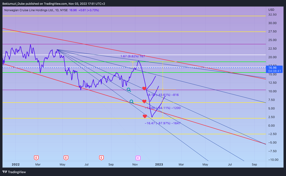 NYSE:NCLH Chart Image by Bekiumuzi_Dube